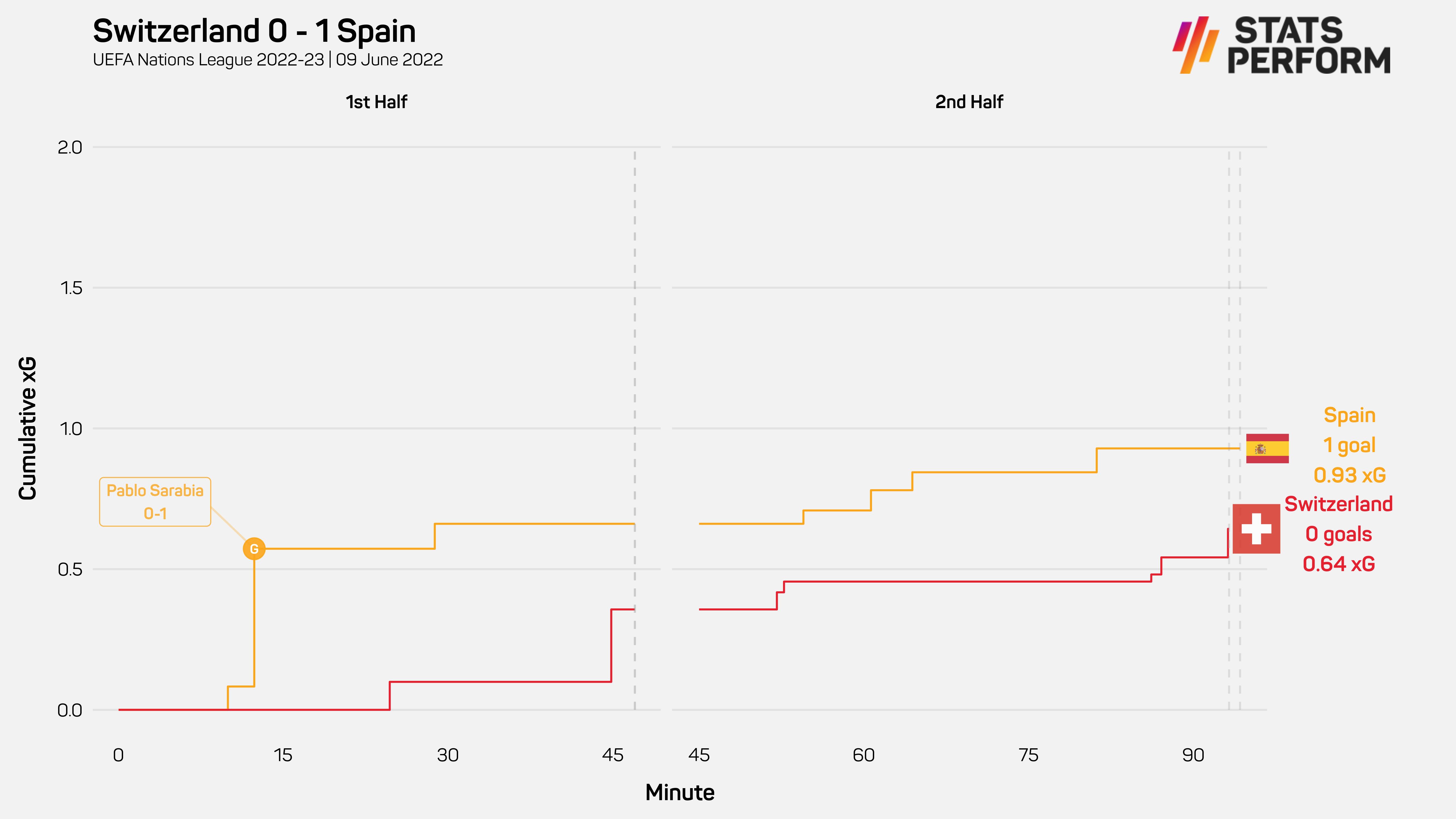 Switzerland 0-1 Spain