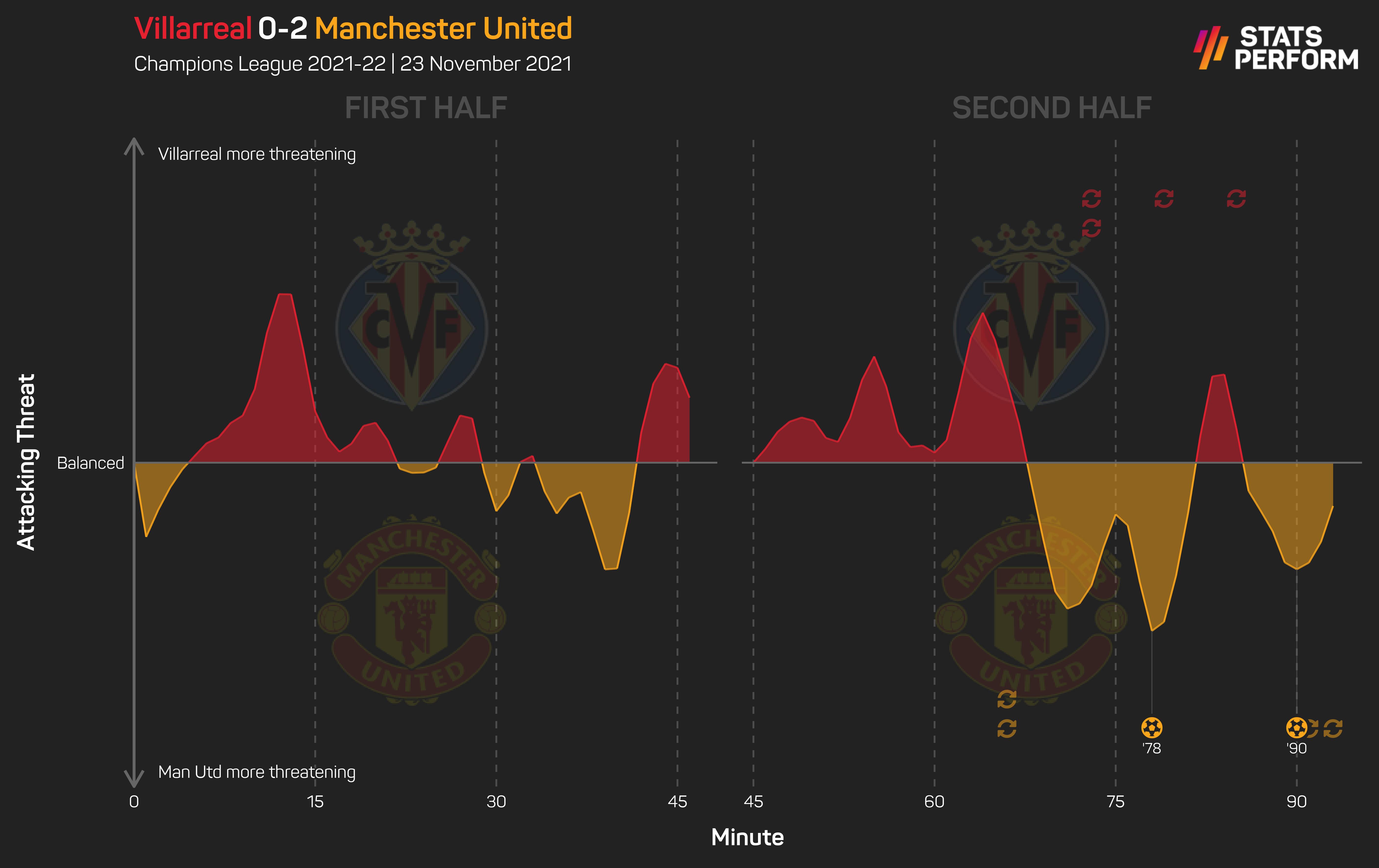 Villareal 0-2 Manchester United momentum
