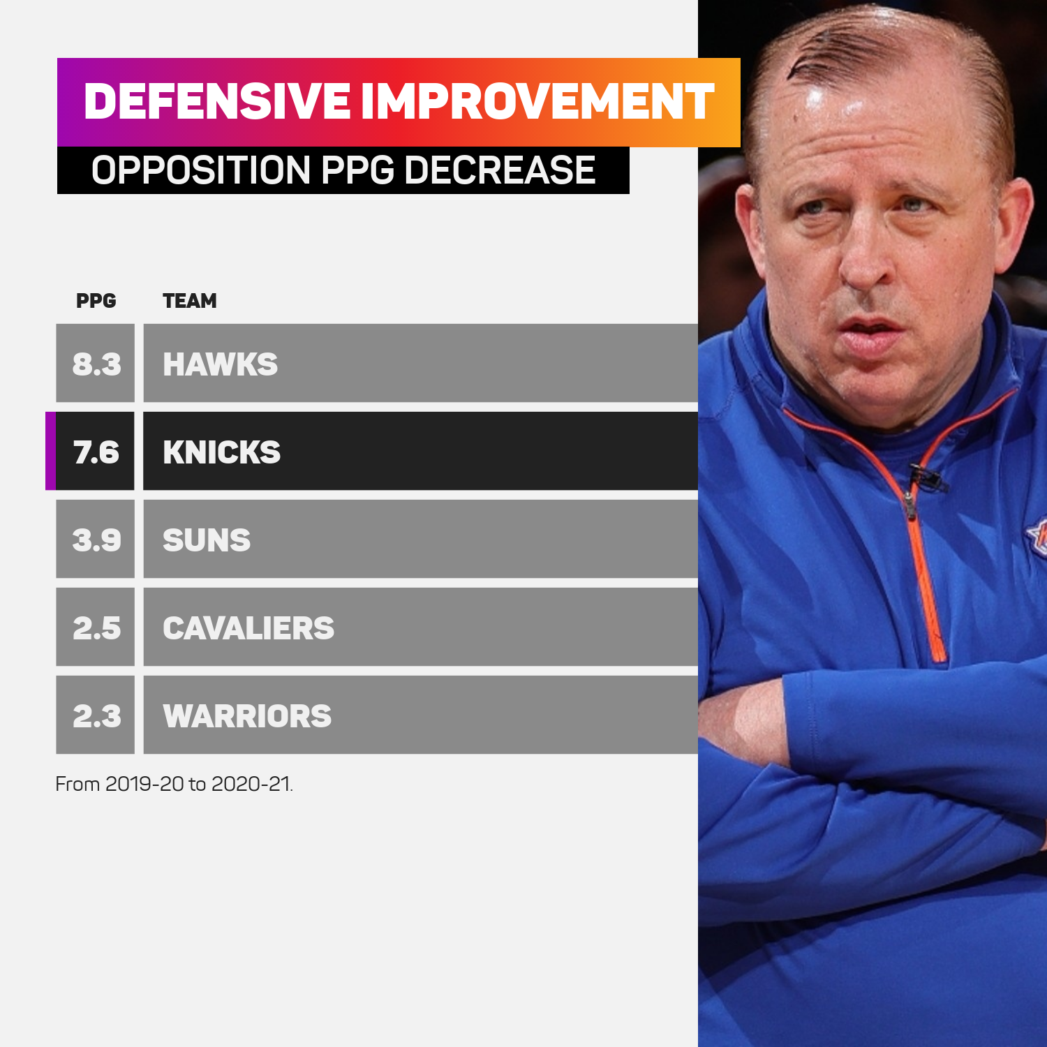 Tom Thibodeau improved the Knicks on defense