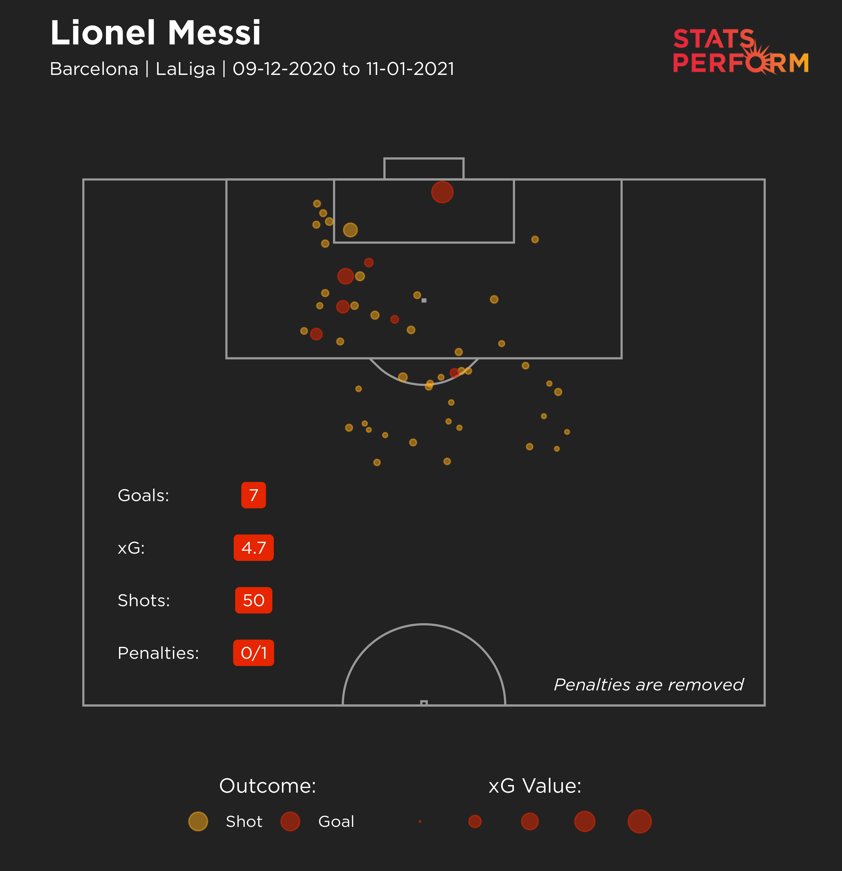 Lionel Messi's expected goals map in LaLiga over his past seven matches.