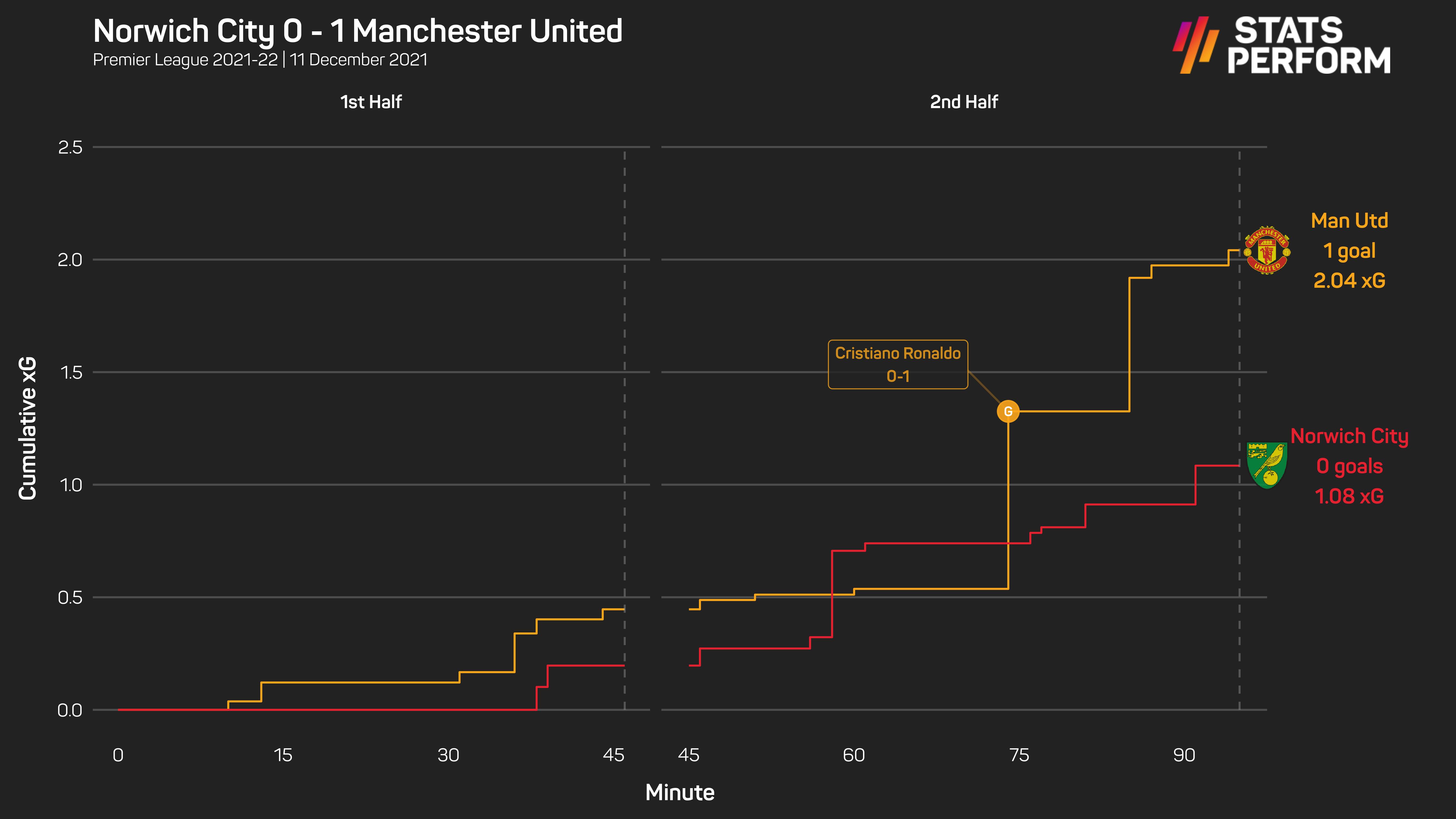 Manchester United beat Norwich City 1-0 on Saturday