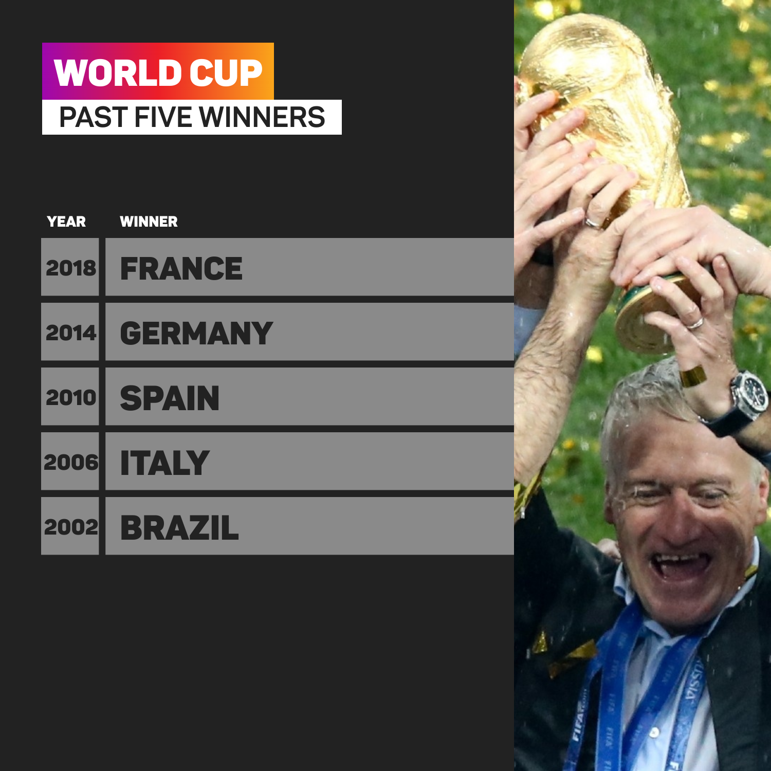 The past five World Cup winners