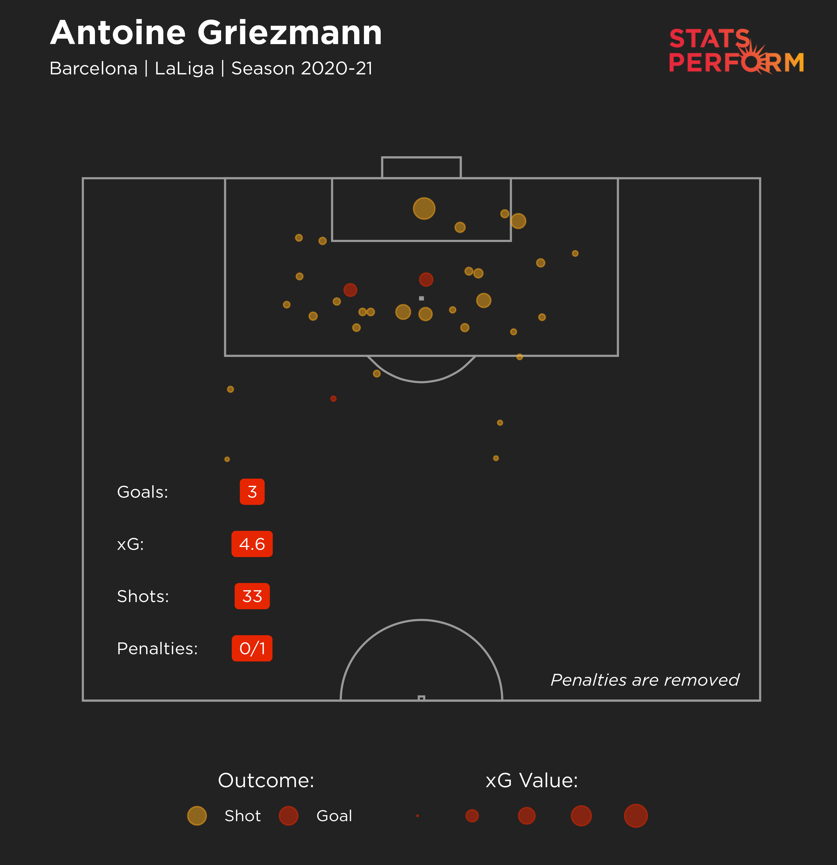Griezmann's expected goals in LaLiga