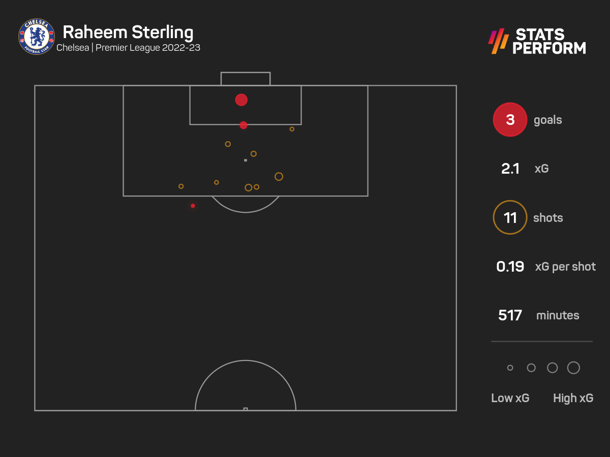 Sterling stats