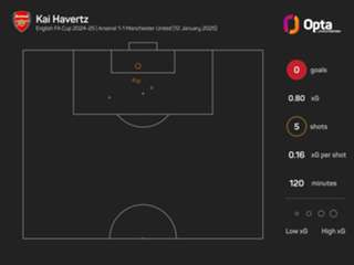 Arteta says under-fire Havertz 'a joy' as Arsenal's striking woes continue