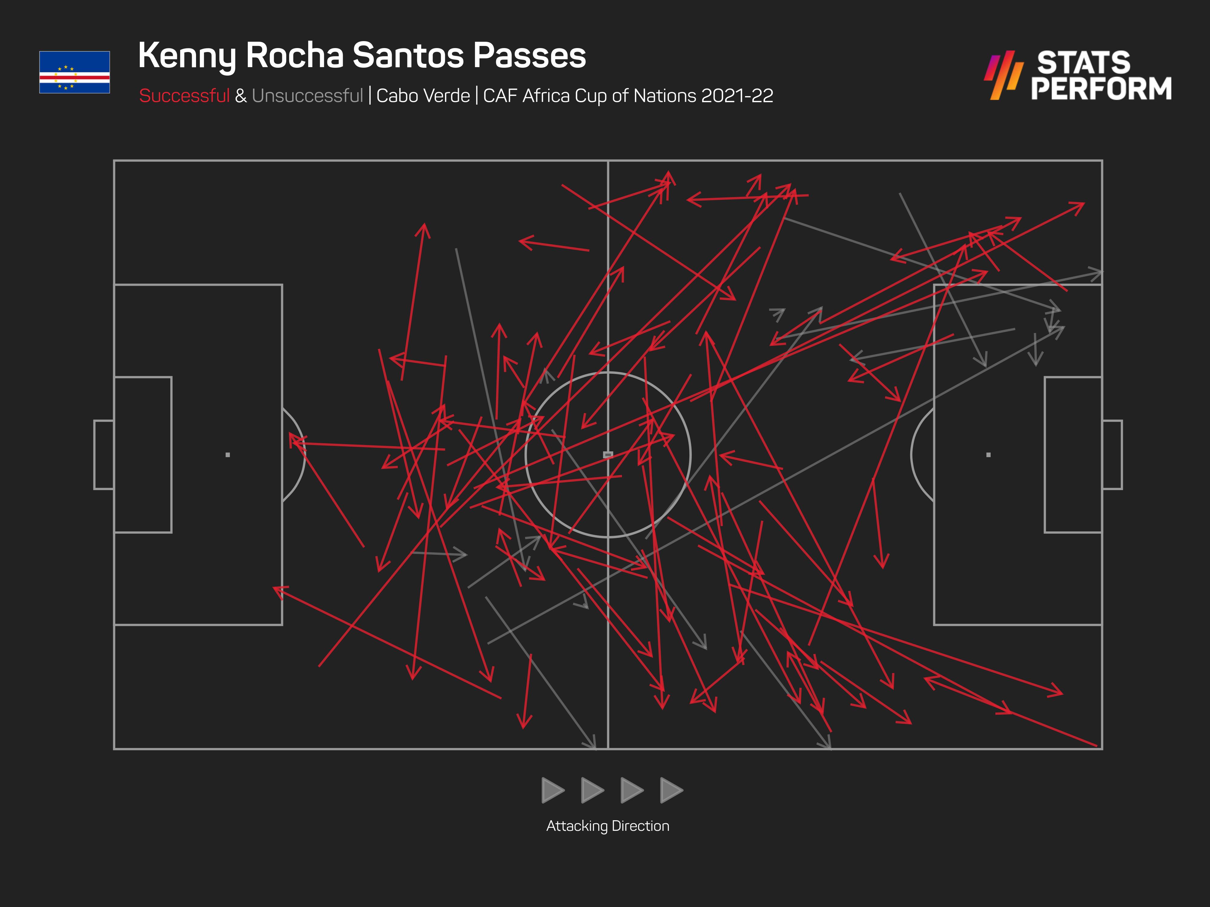Kenny Rocha Santos pass map at Africa Cup of Nations