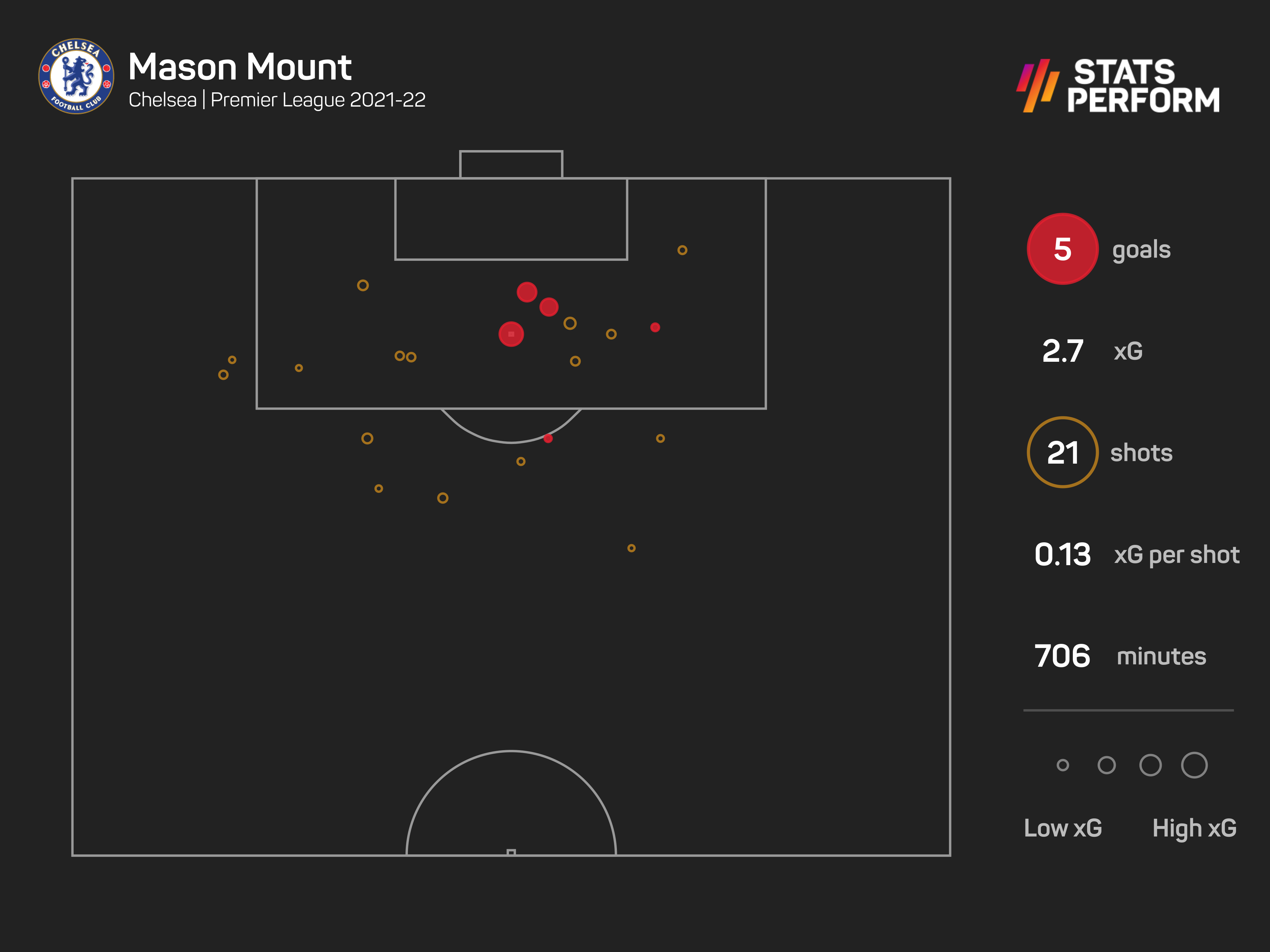 Mason Mount has scored more league goals for Thomas Tuchel than anyone at Chelsea