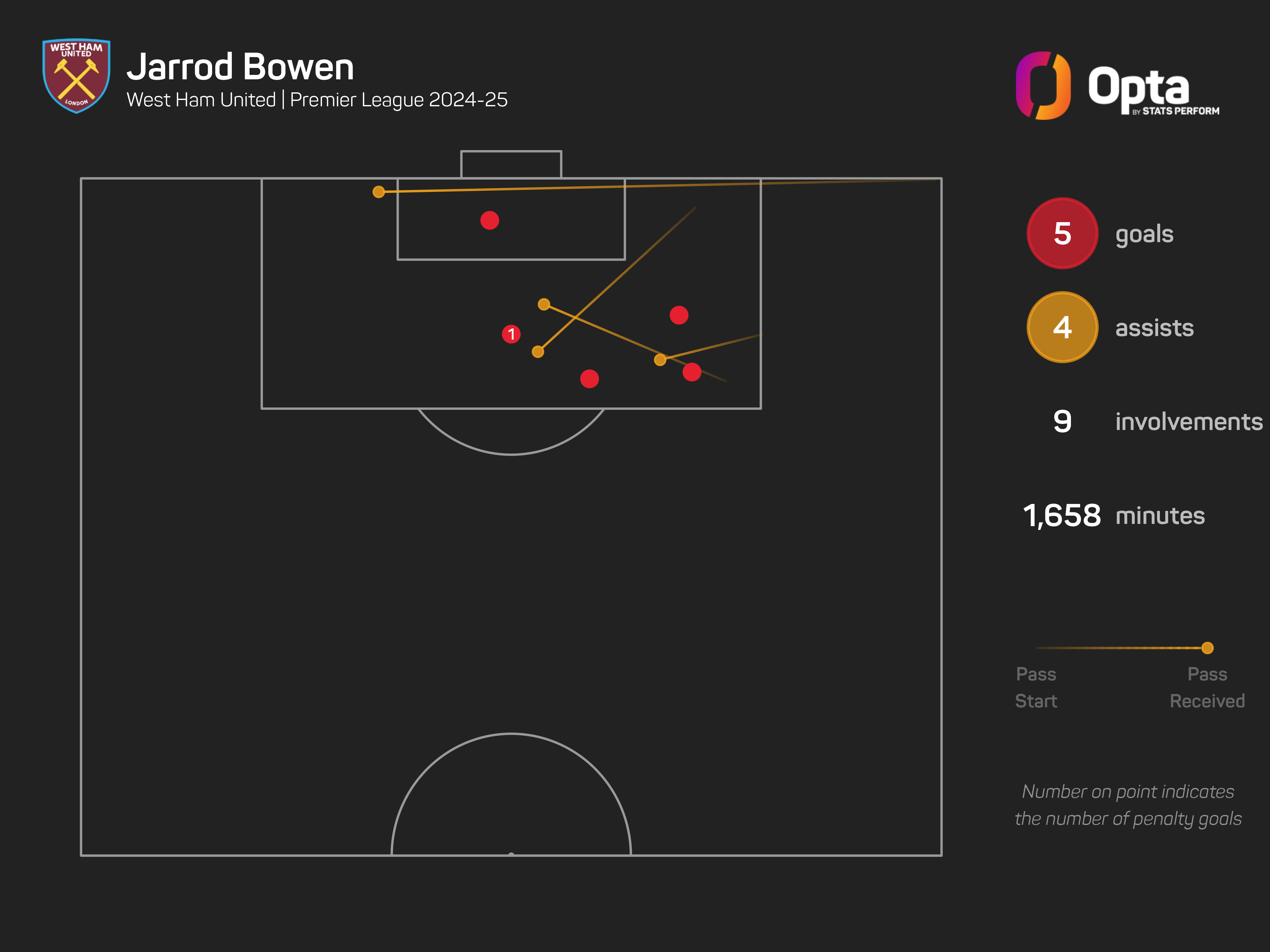 West Ham captain Bowen sustains fractured foot in Liverpool defeat
