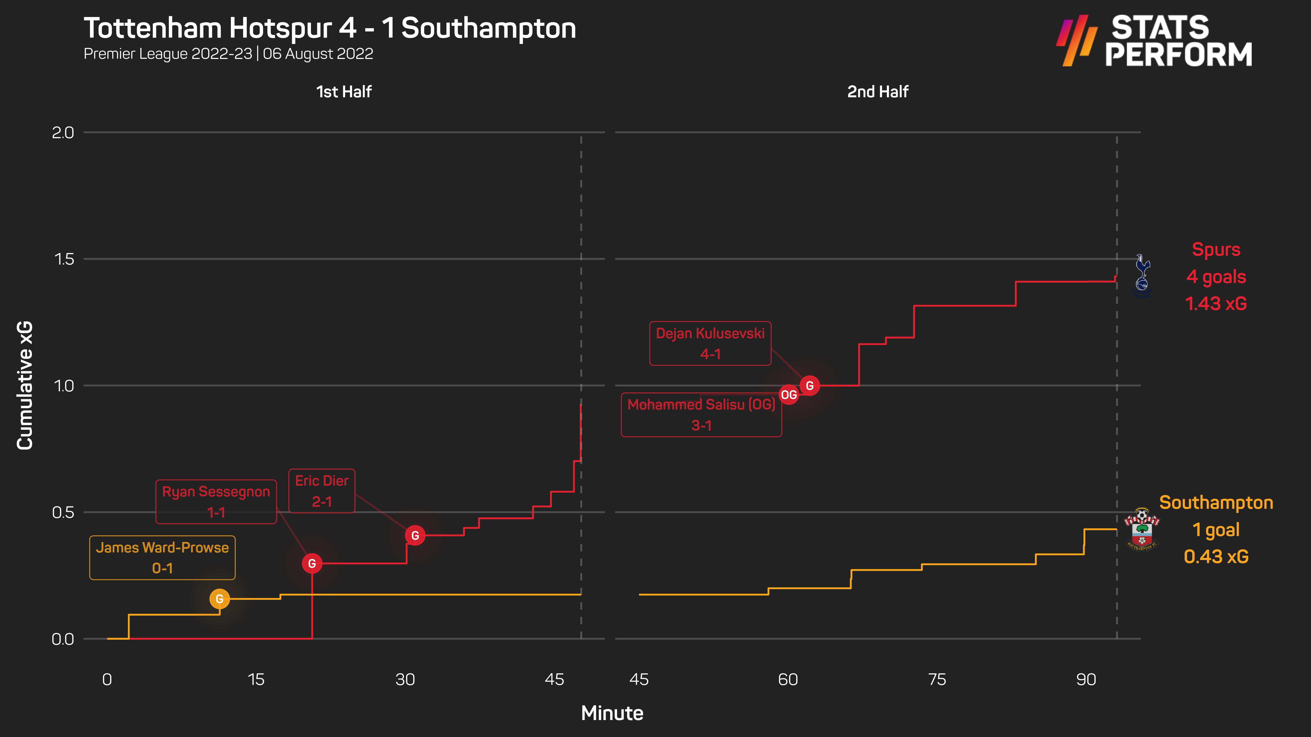 Tottenham 4-1 Southampton xG race