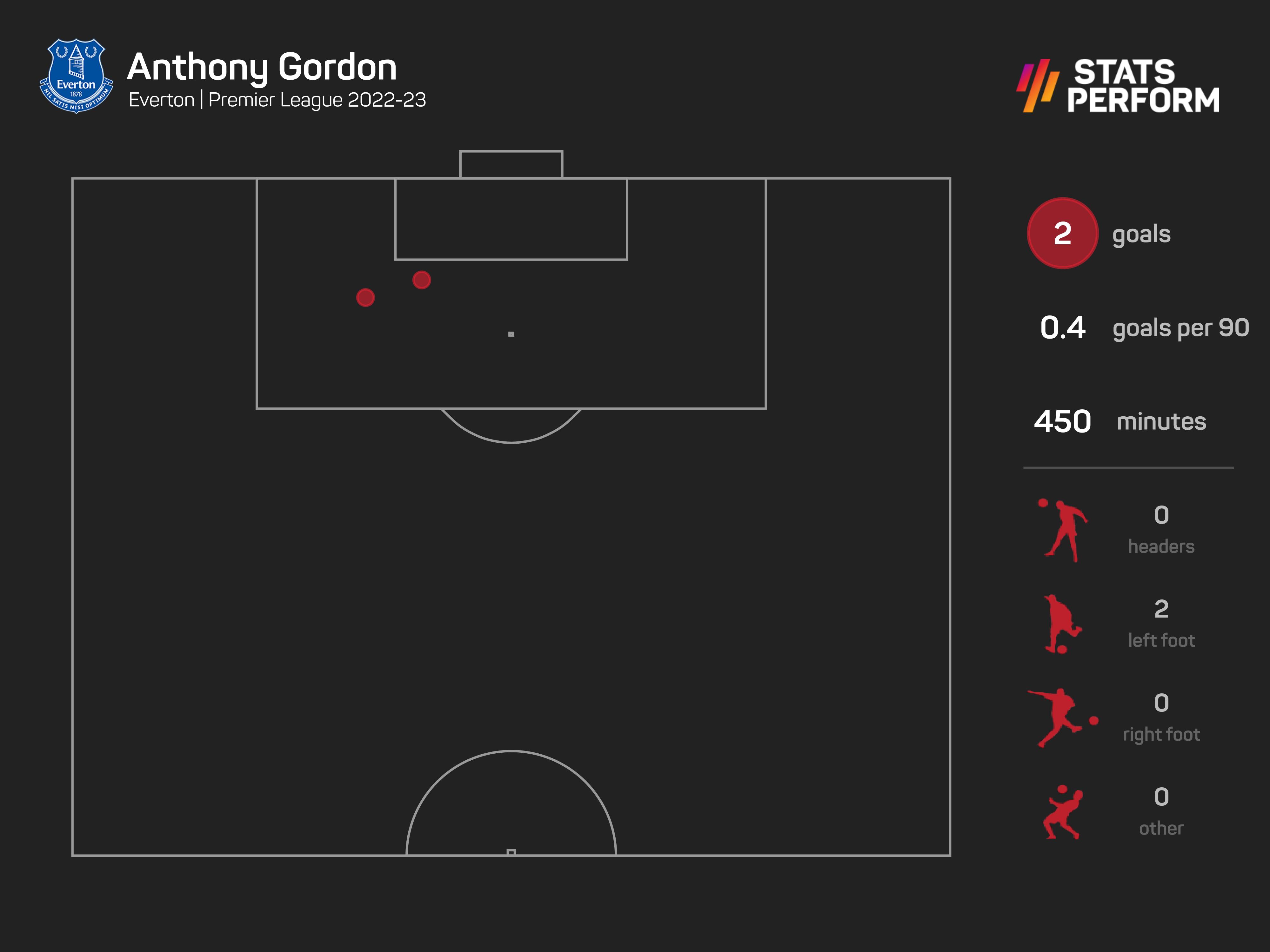 Antony Gordon has two goals this season