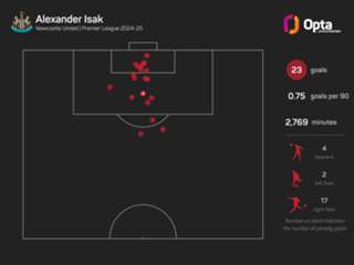 Newcastle have made 'no commitment' to Isak about leaving