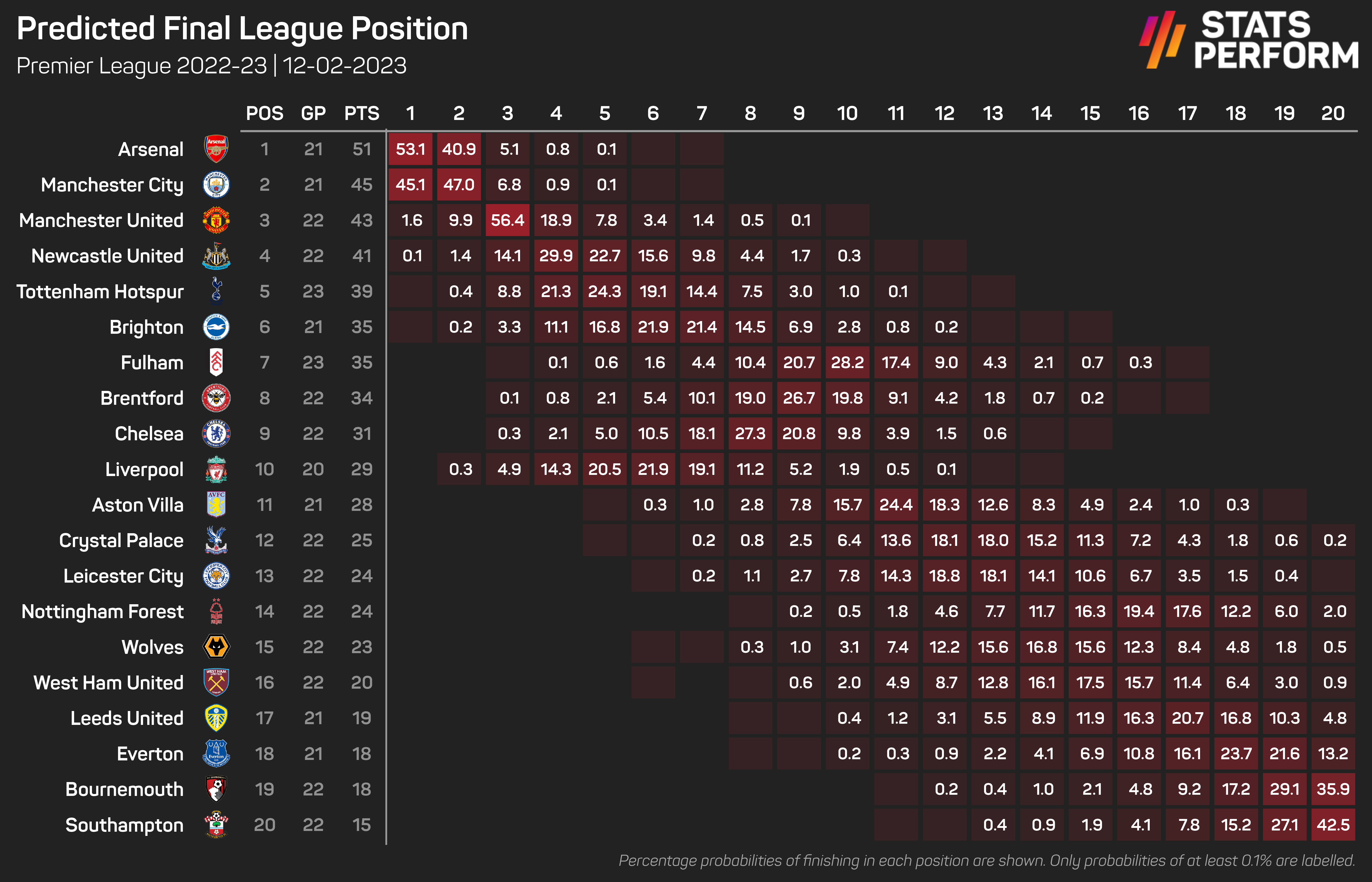 Liverpool are having a disappointing season