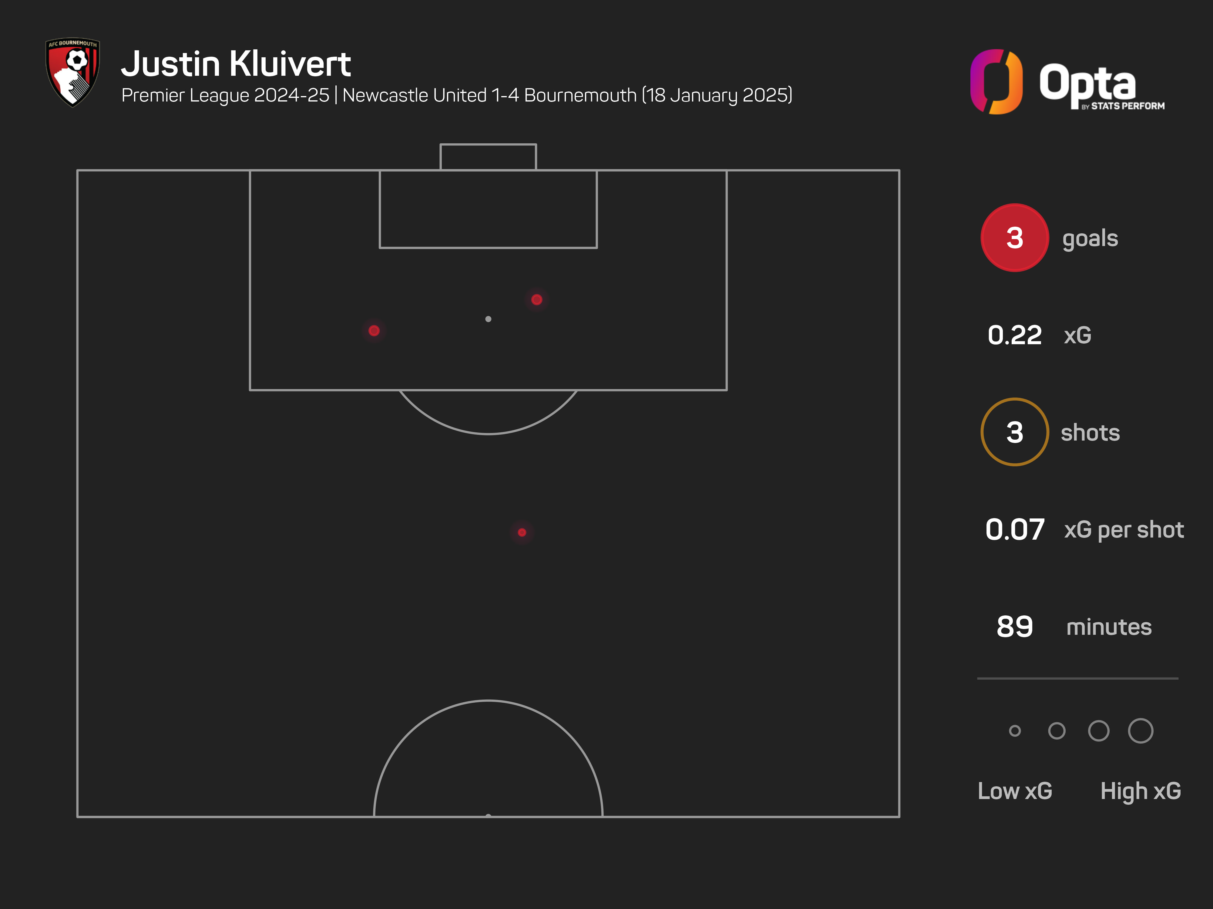 Kluivert revels in 'beautiful' hat-trick heroics against Newcastle