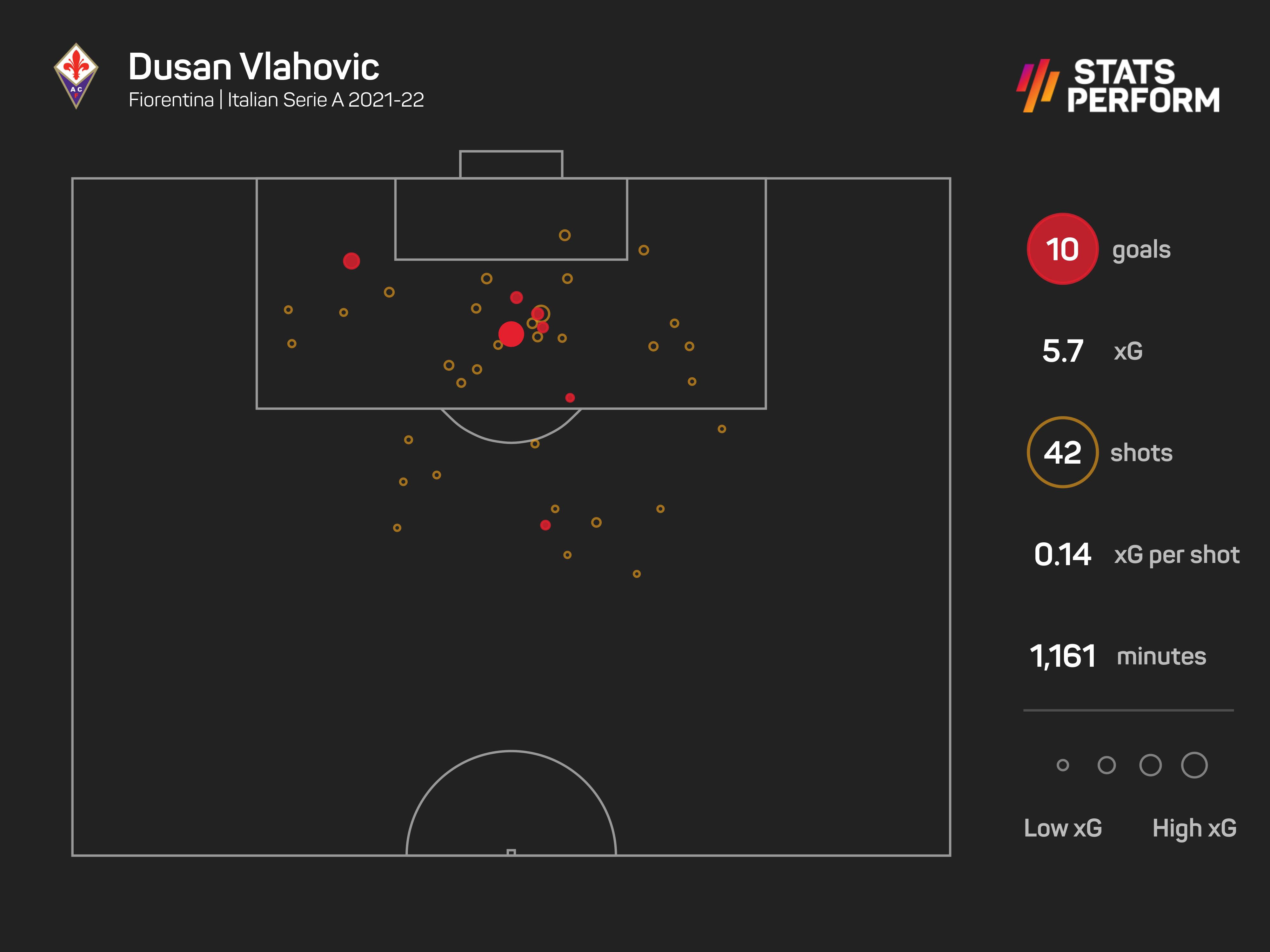 Vlahovic 2021-22 xG