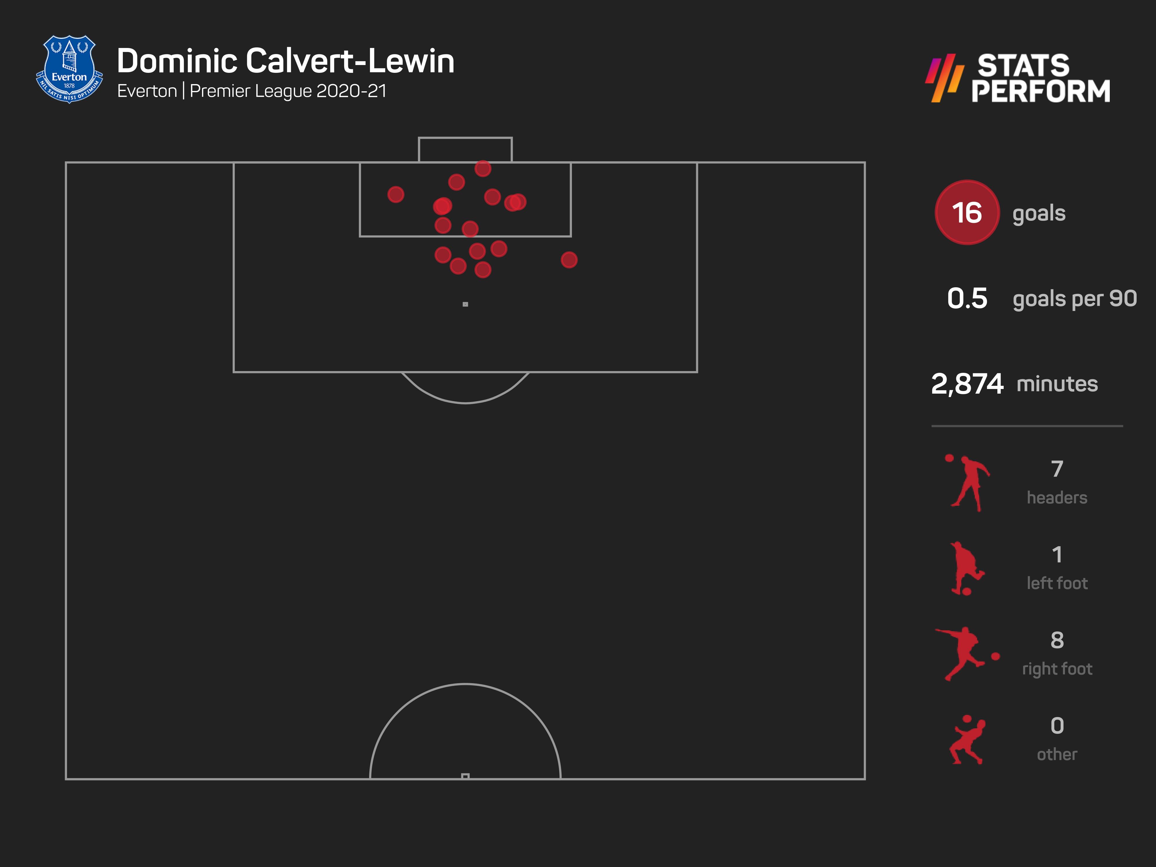 Dominic Calvert-Lewin was in fine form last season