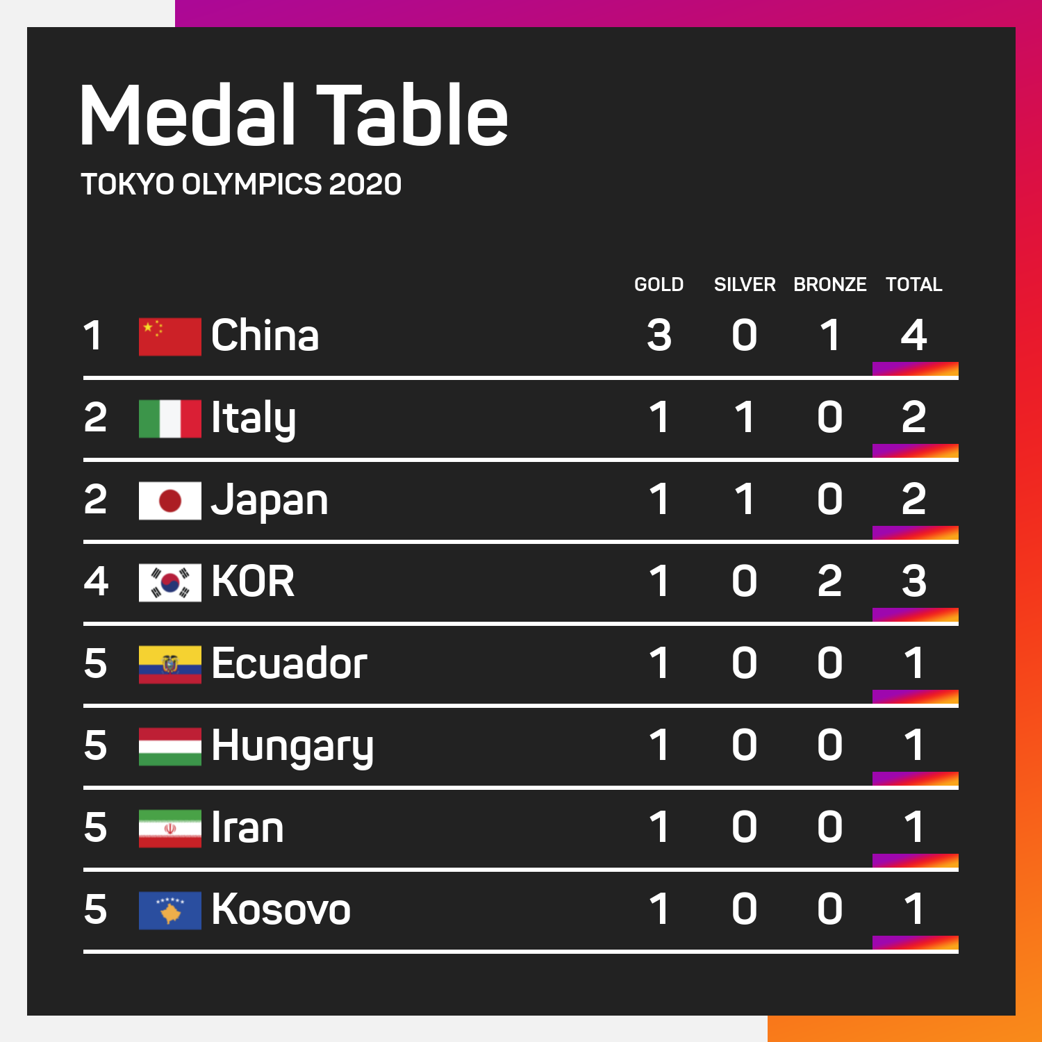 2024 Summer Olympics Medal Table Swimming Heath Koressa   Medaltabledayone 1uglmsl31lp5p1wthhhevt4lm8 