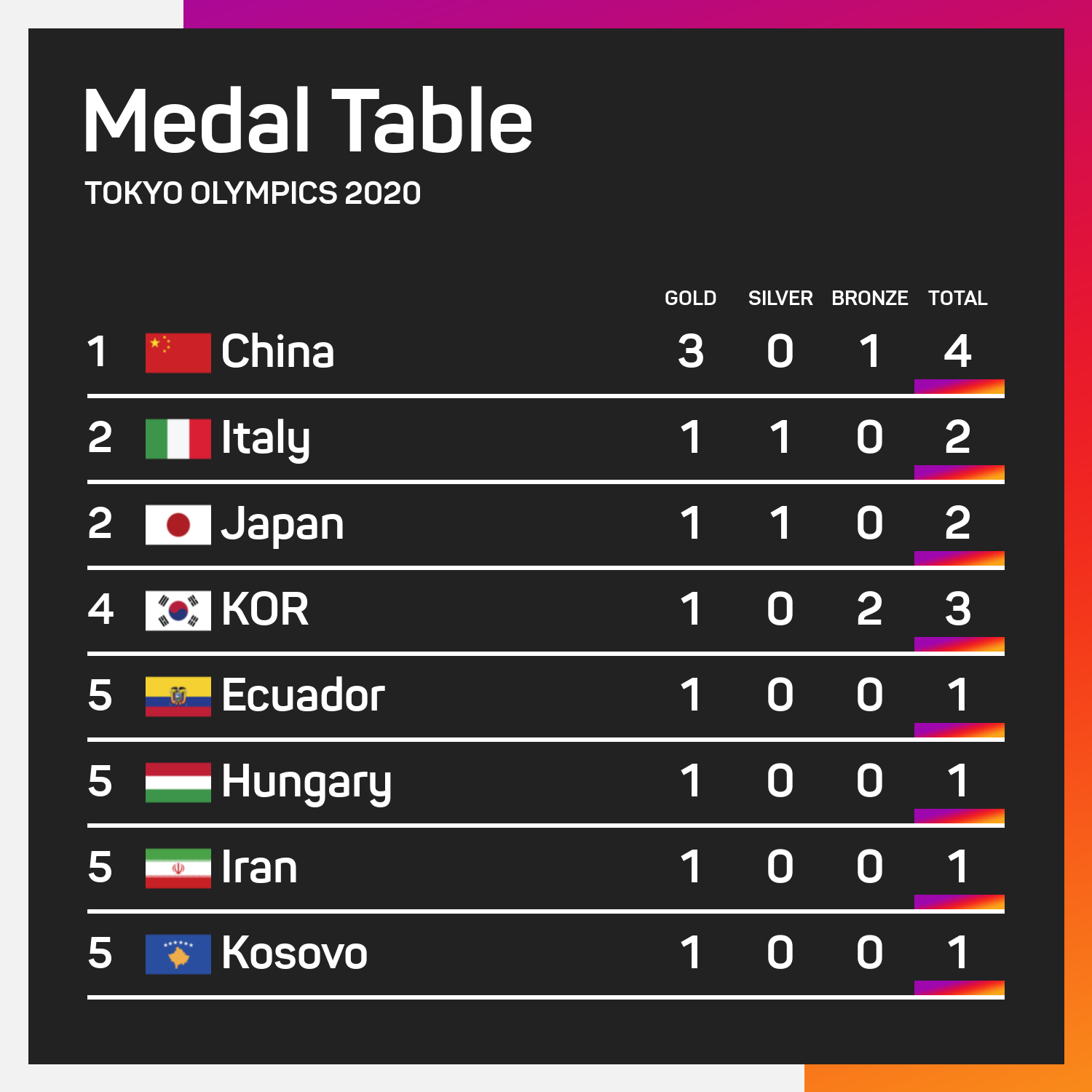 Tokyo Olympics China lead medal table, Carapaz doubles Ecuador's all