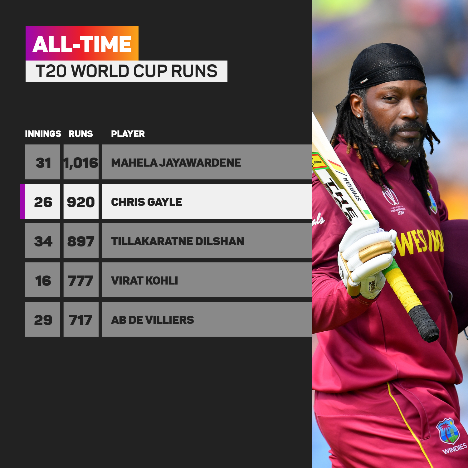 Chris Gayle needs just 96 runs to match Mahela Jayawardene