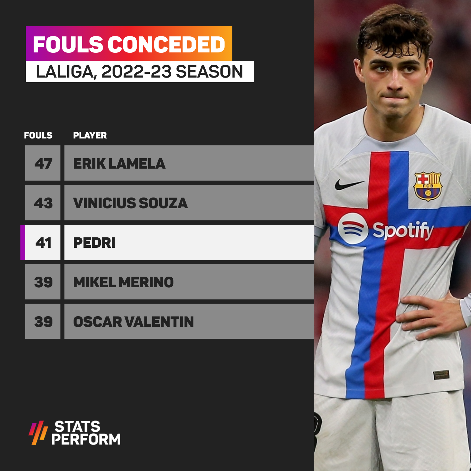 Pedri has conceded the third-most fouls in LaLiga