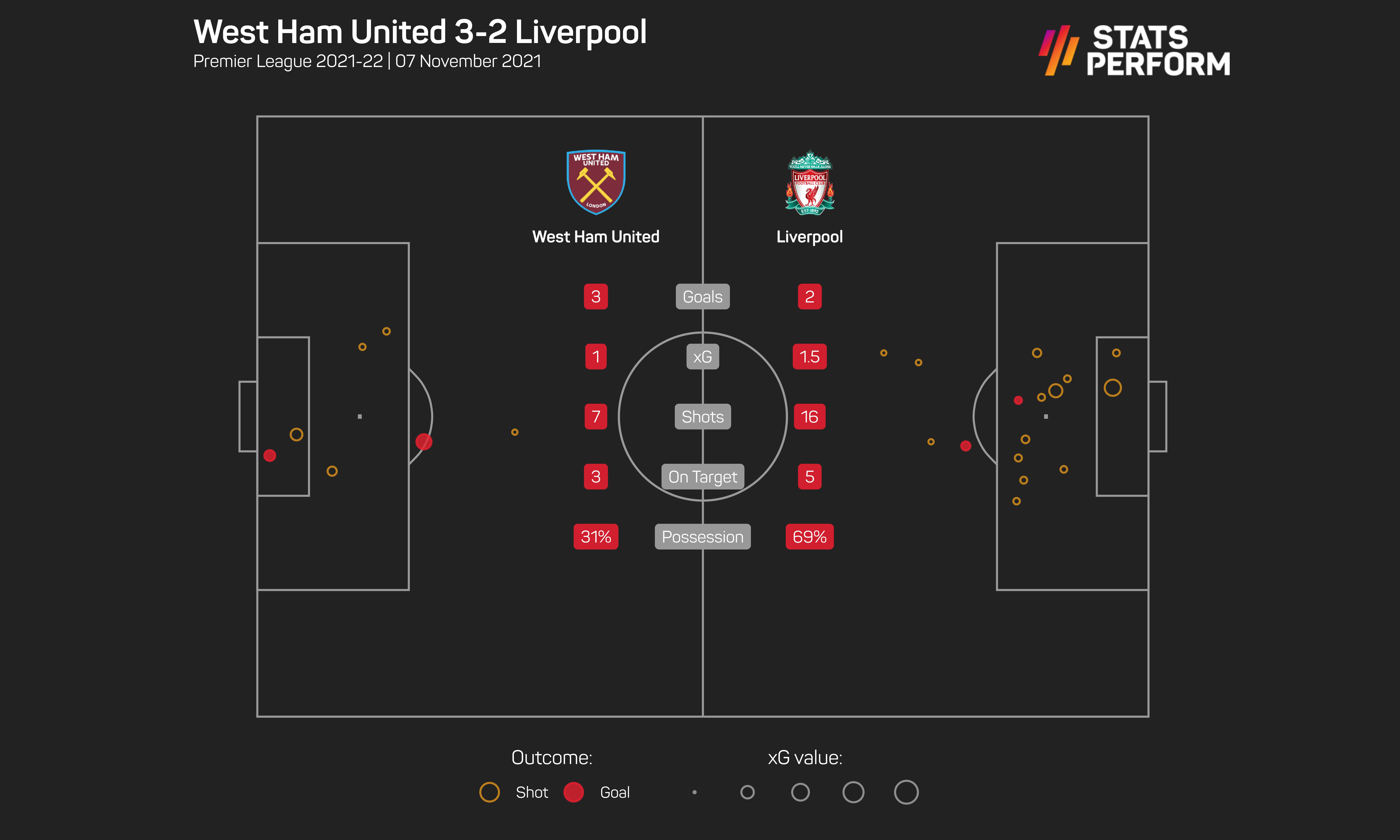 West Ham 3-2 Liverpool