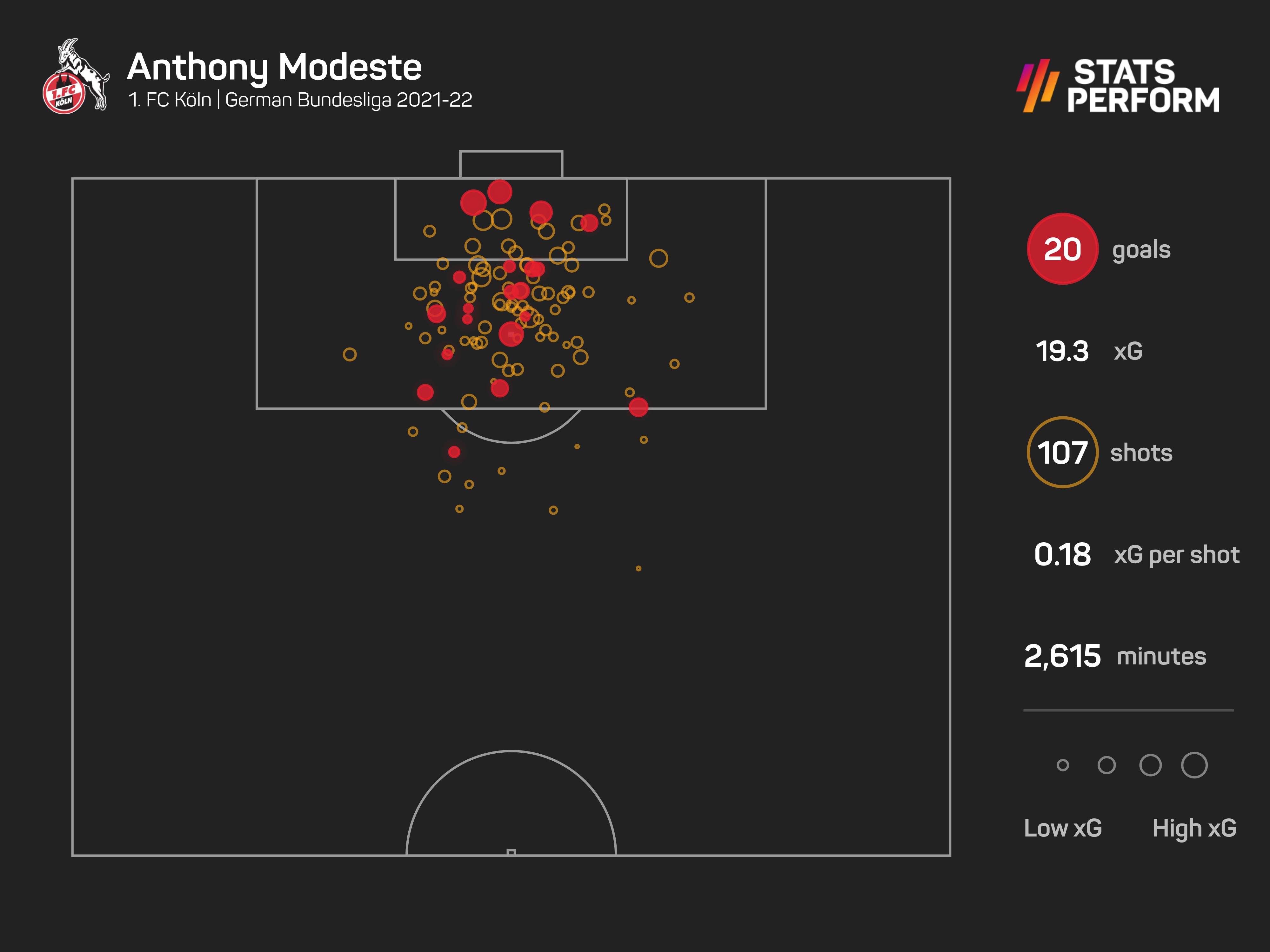 Anthony Modeste xG