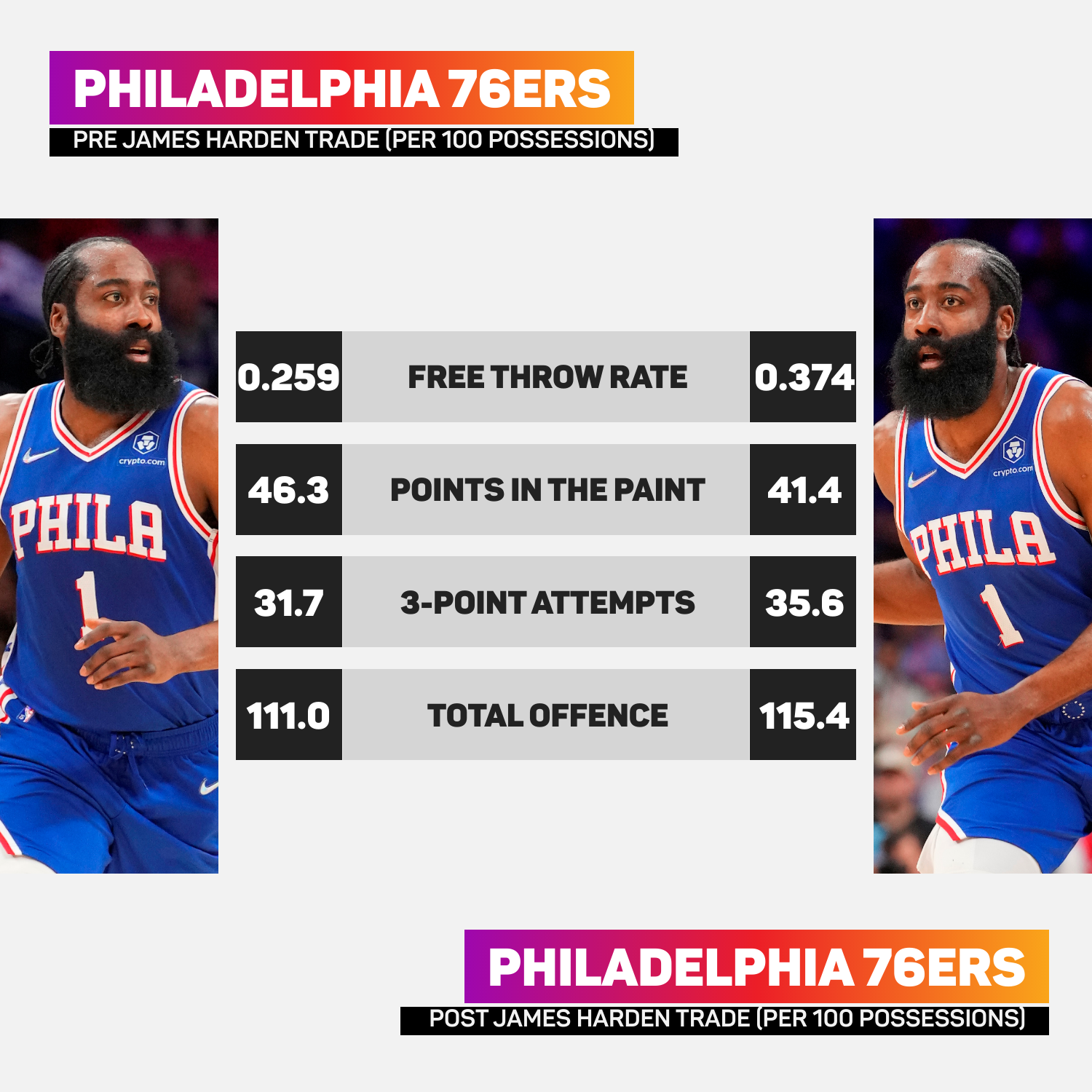 Philadelphia 76ers pre and post James Harden