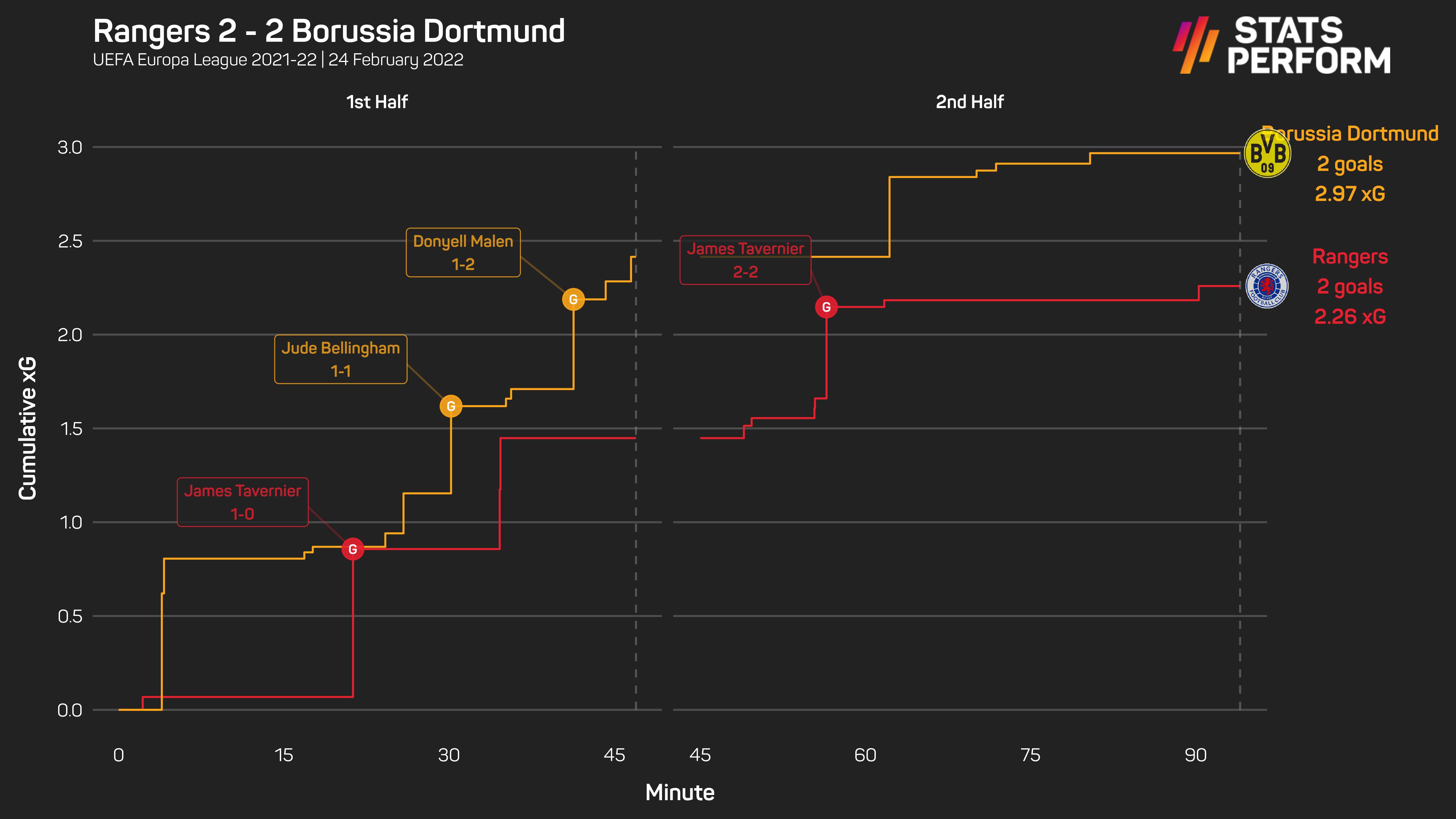 Rangers downed one of the Europa League favourites