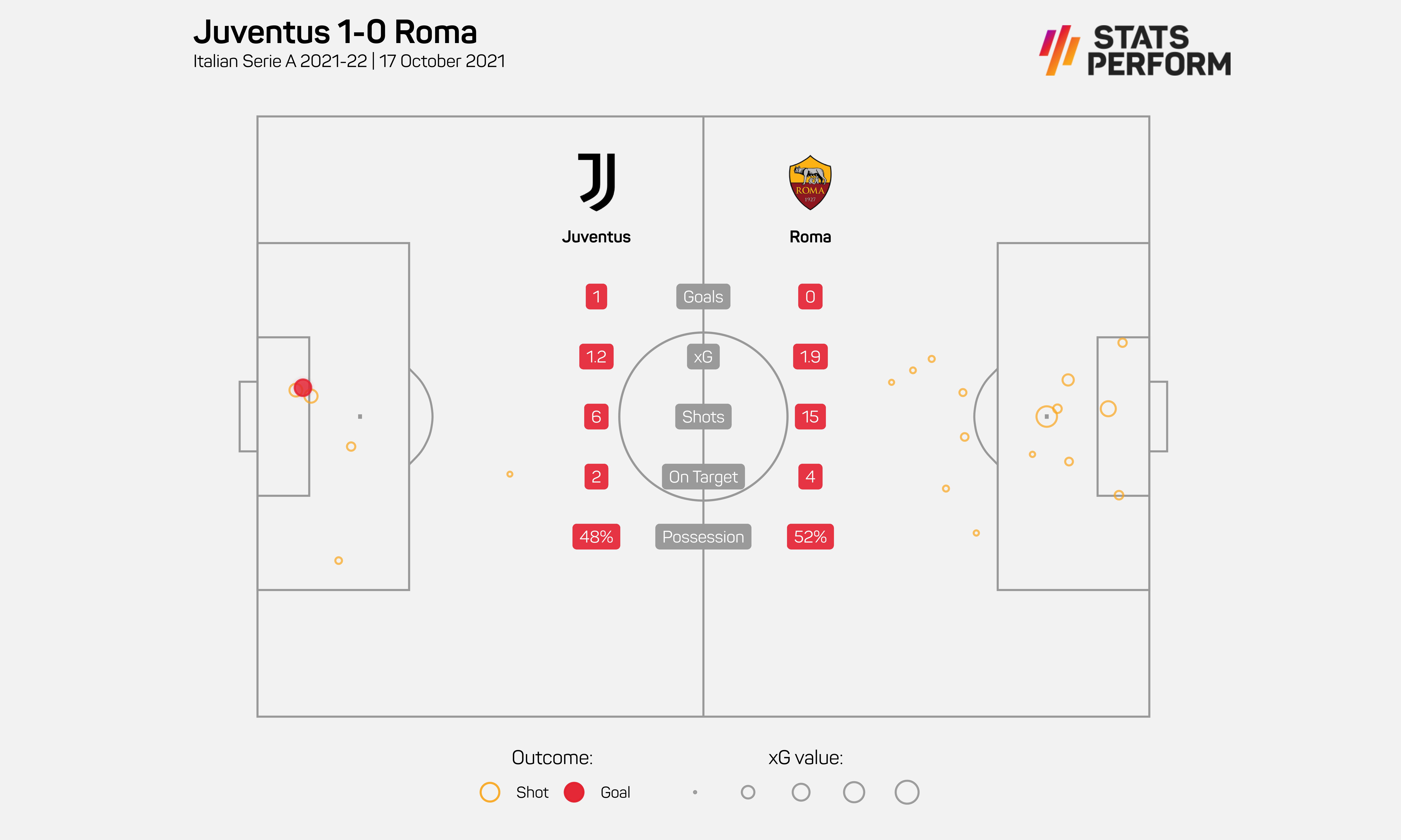 Juventus 1-0 Roma