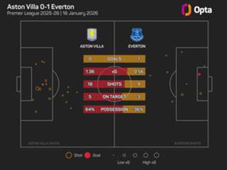 'It's in the DNA at Everton' – Moyes thrilled with 'magnificent' Villa Park win