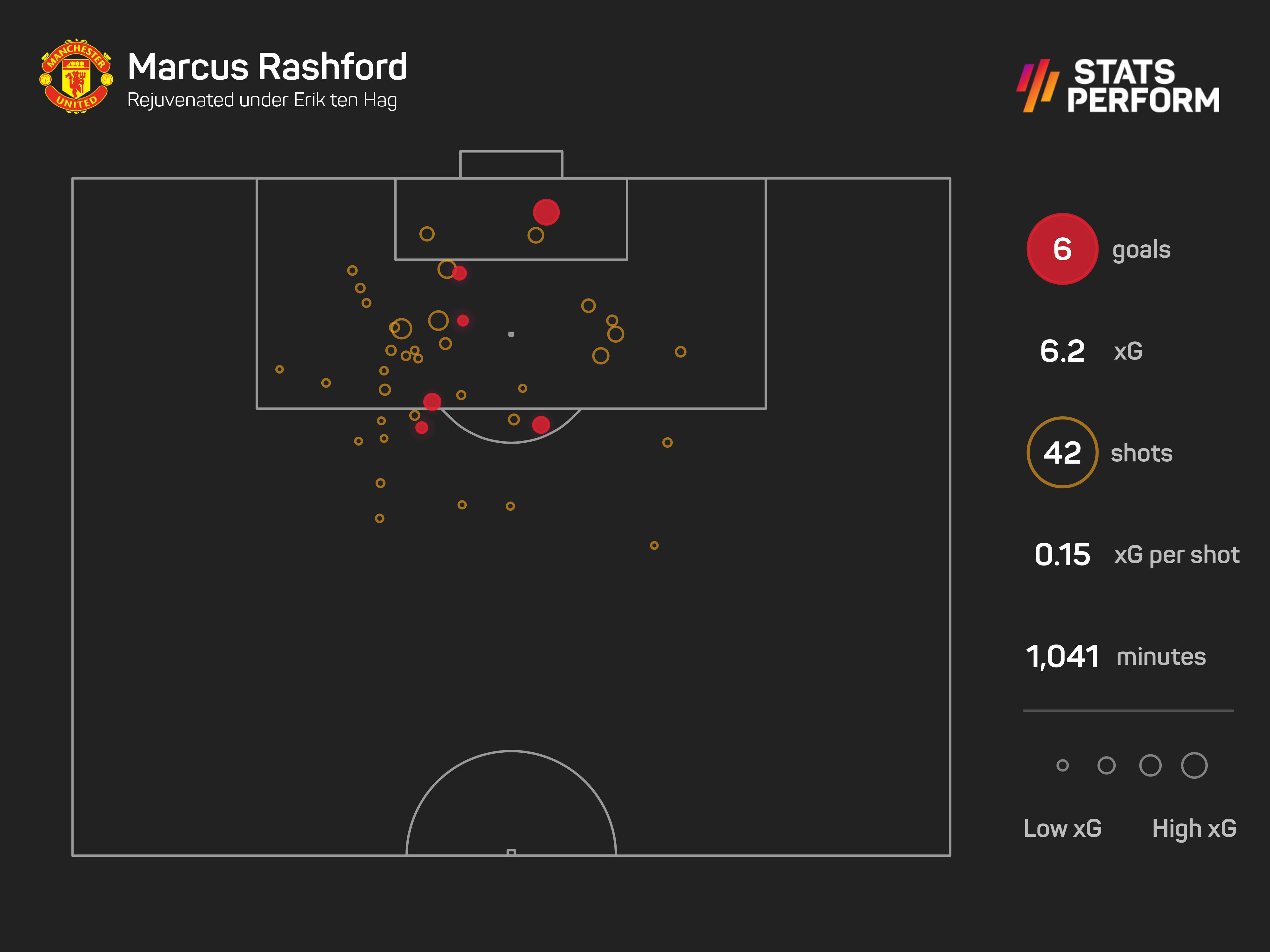 Marcus Rashford leads the way for Manchester United