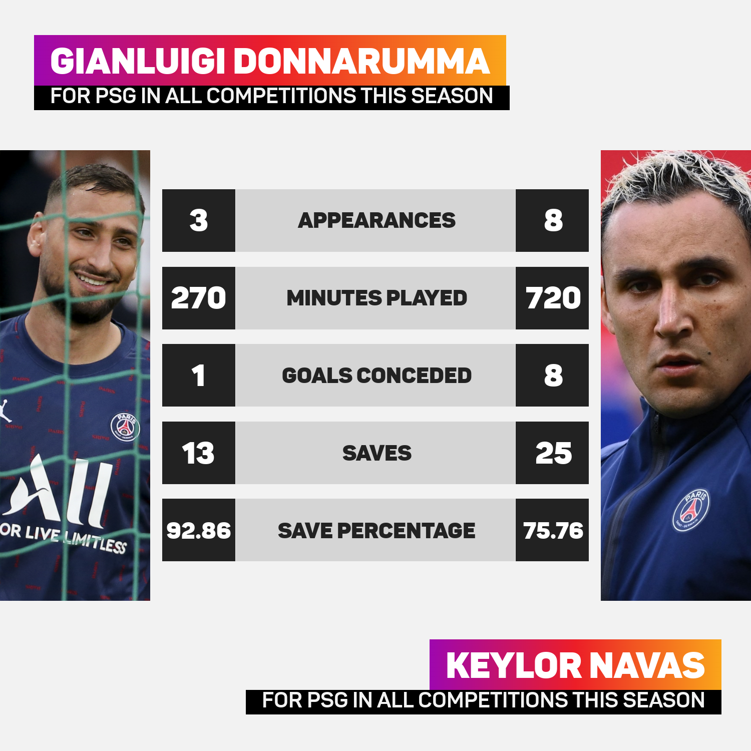 Gianluigi Donnarumma has a better save percentage than Keylor Navas this term