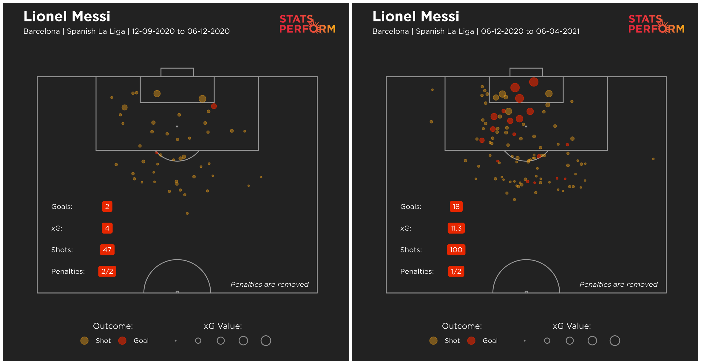 Messi's improvement since the Cadiz defeat has been remarkable