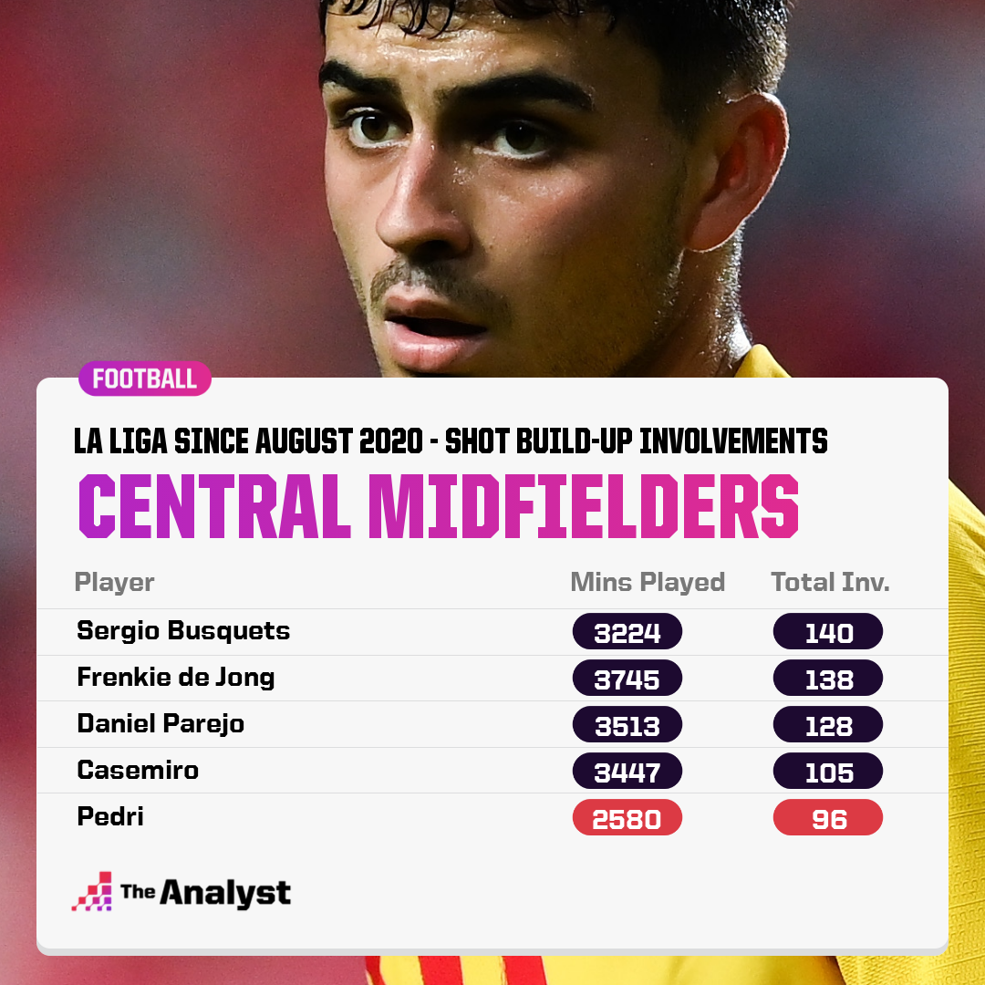 Pedri played an important role in Barca's build-up play last season