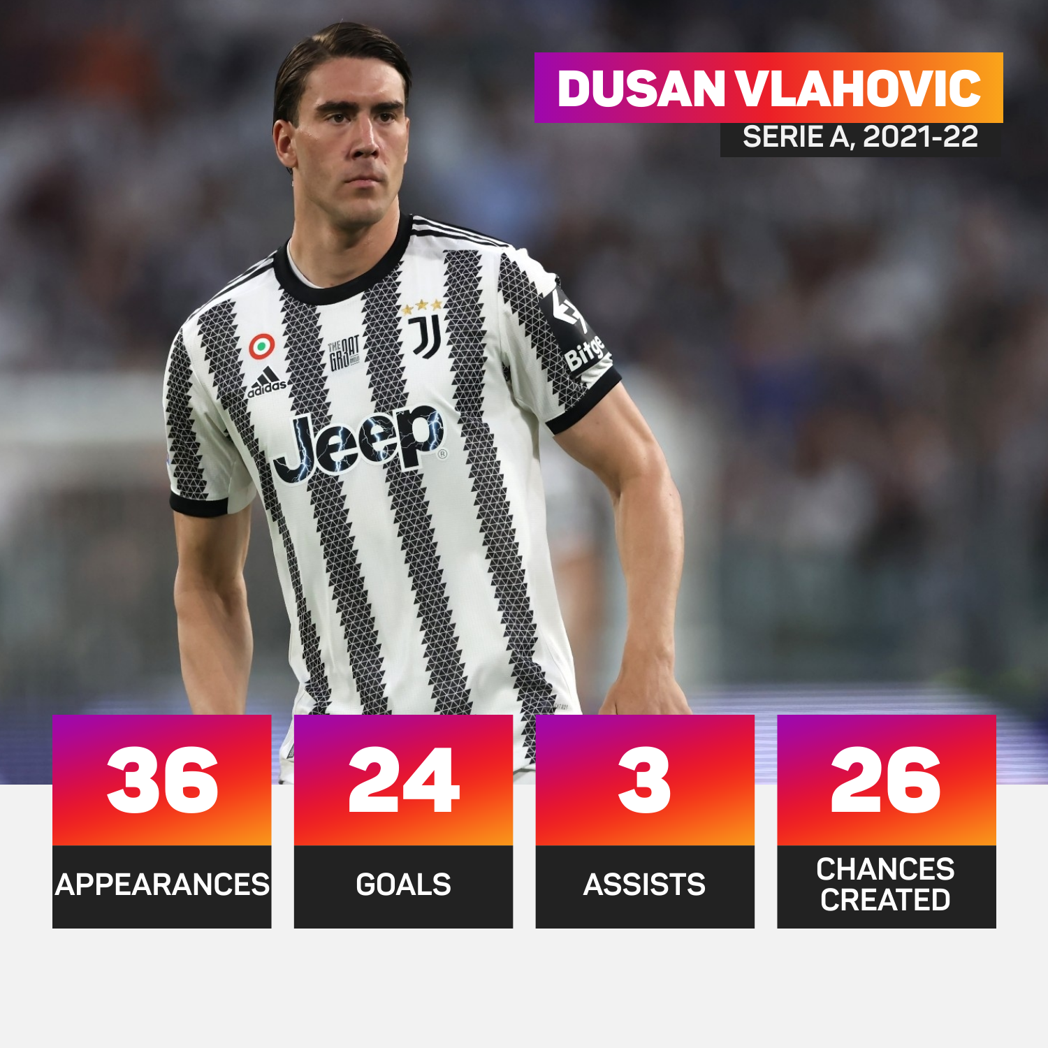 Dusan Vlahovic scored 24 Serie A goals last season