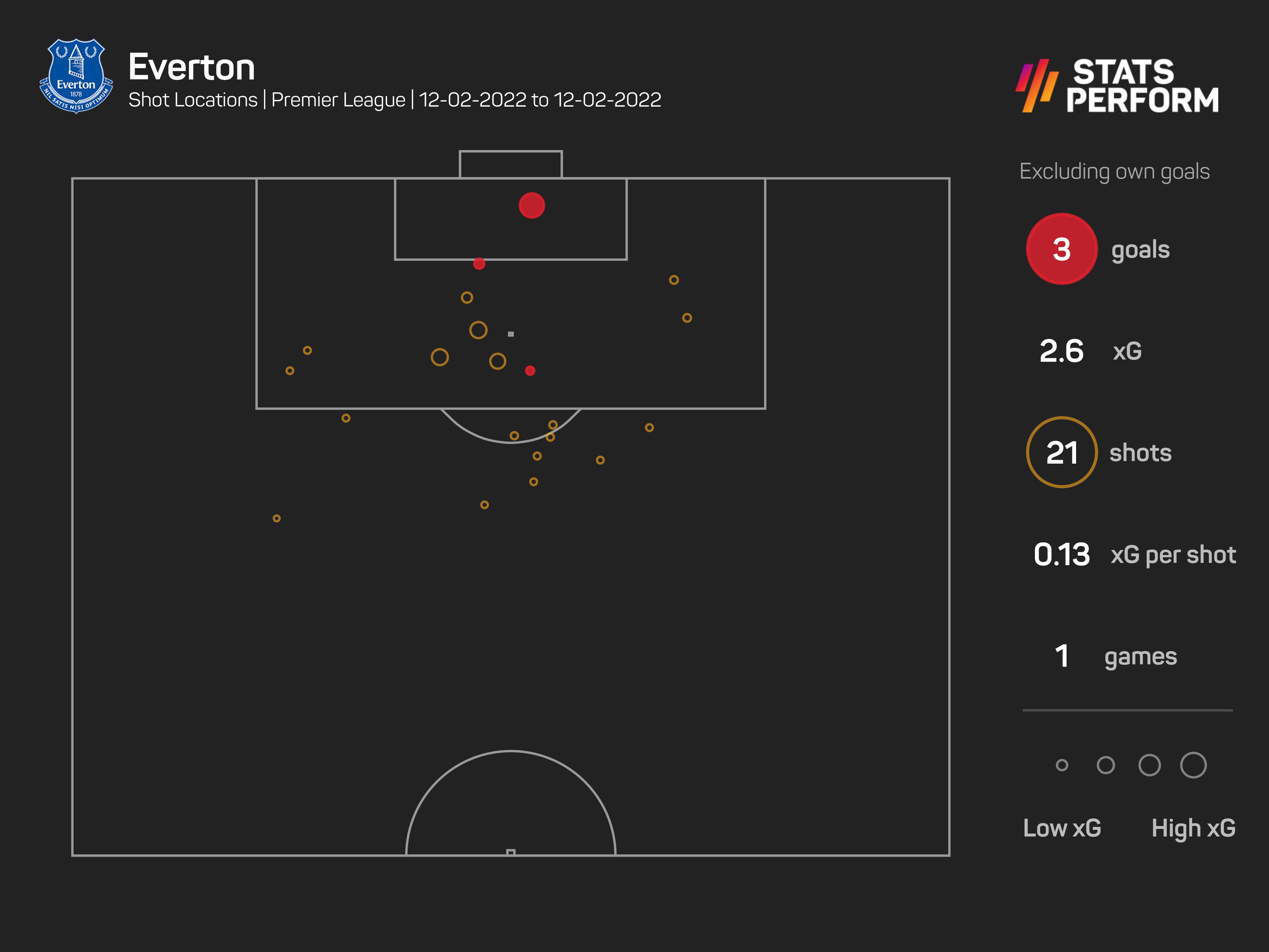 Premier League data dive: Man Utd fluff their lines... again, Sterling nets perfect hat-trick