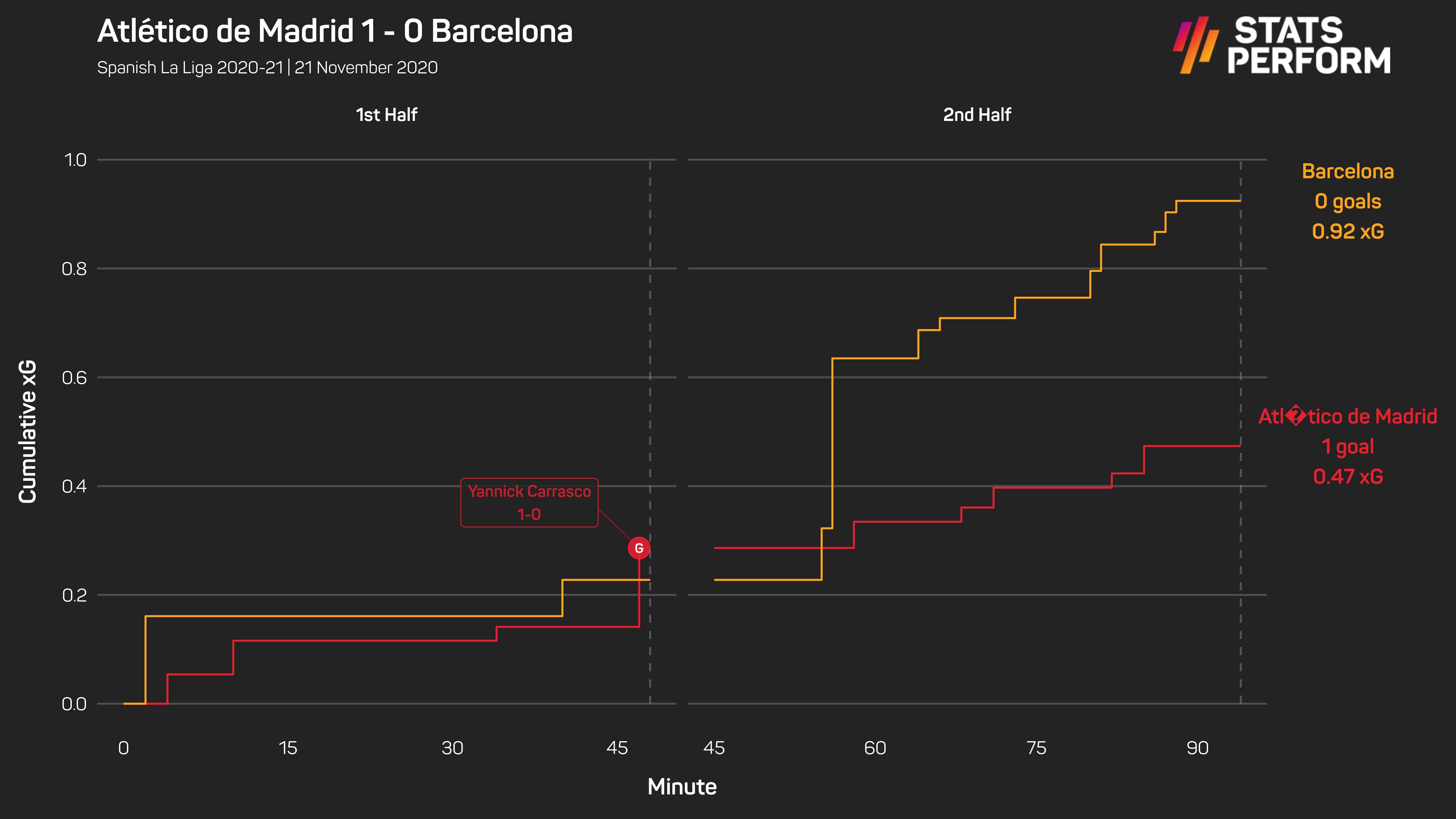 Atletico Madrid 1-0 Barcelona xG race