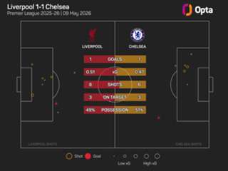 Liverpool 1-1 Chelsea: Visitors end losing streak at disgruntled Anfield