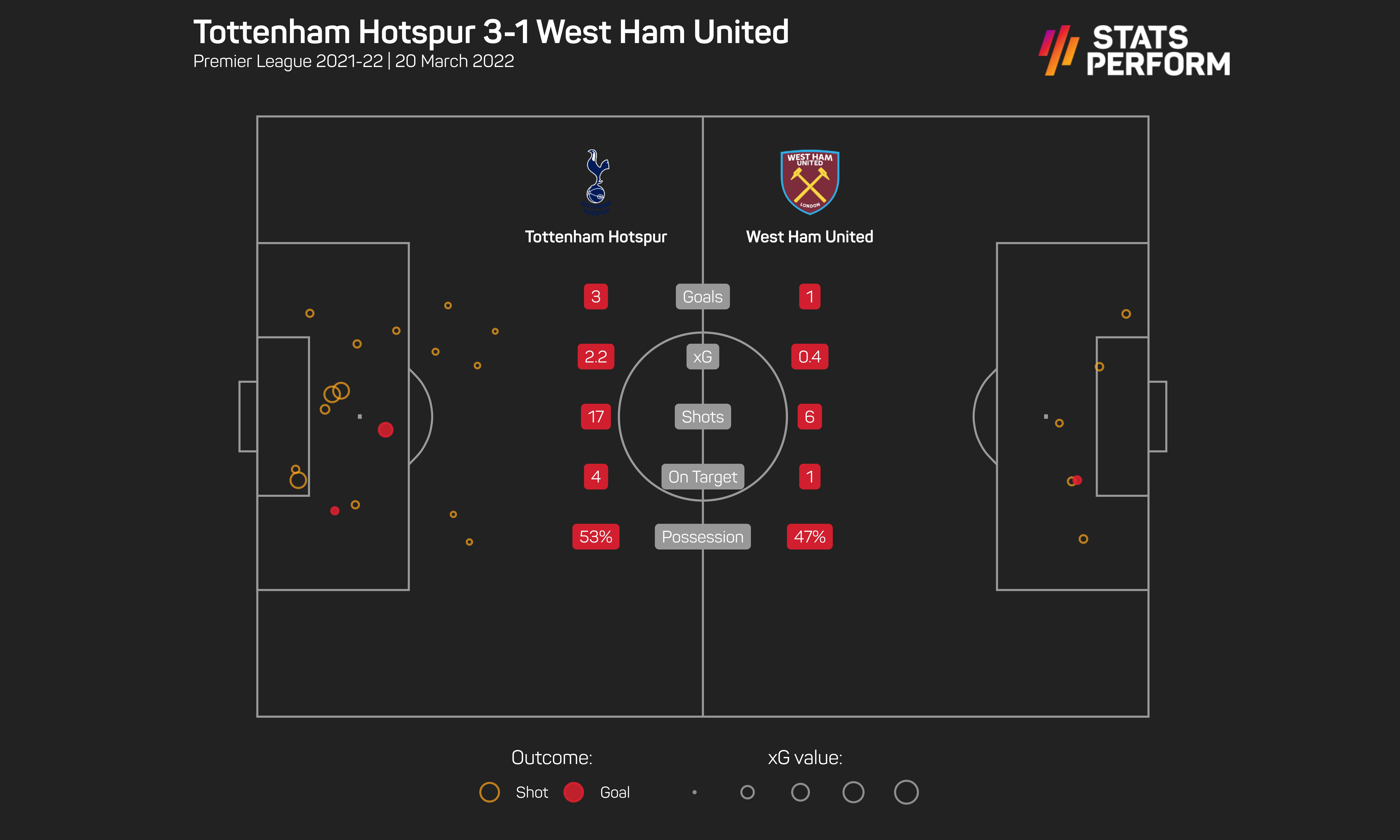 Tottenham were comfortable winners against West Ham