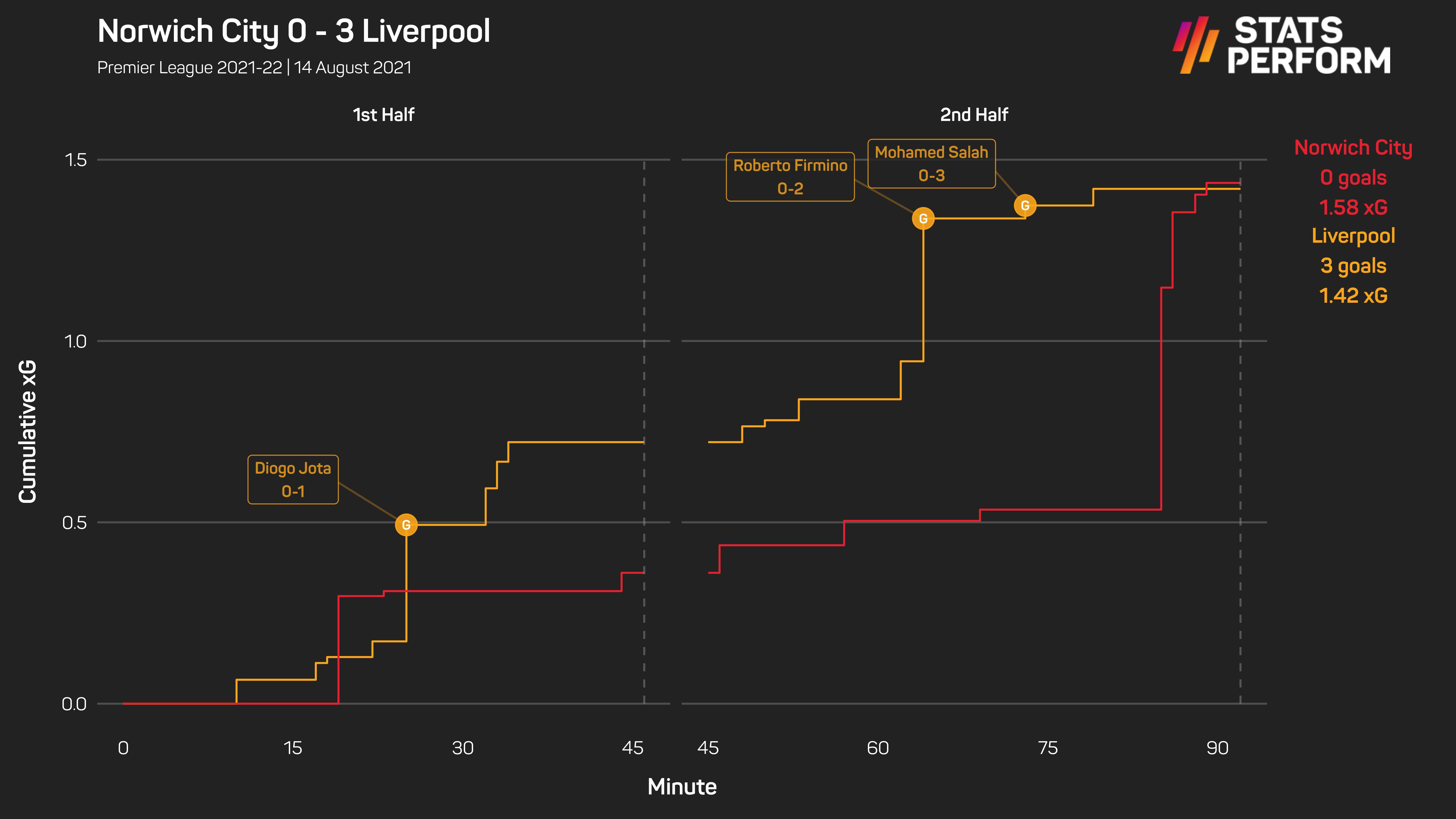 Norwich 0-3 Liverpool