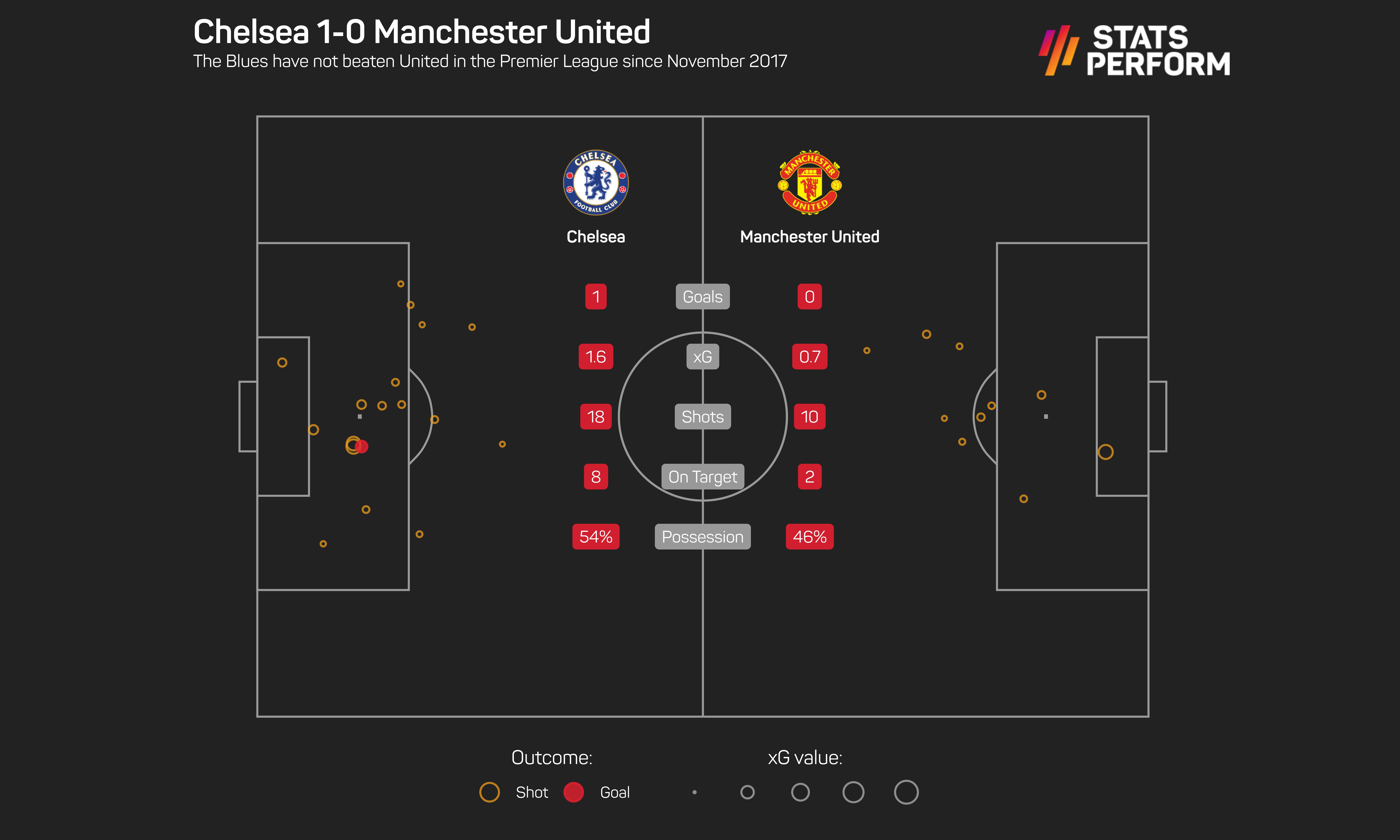 Chelsea v Manchester United
