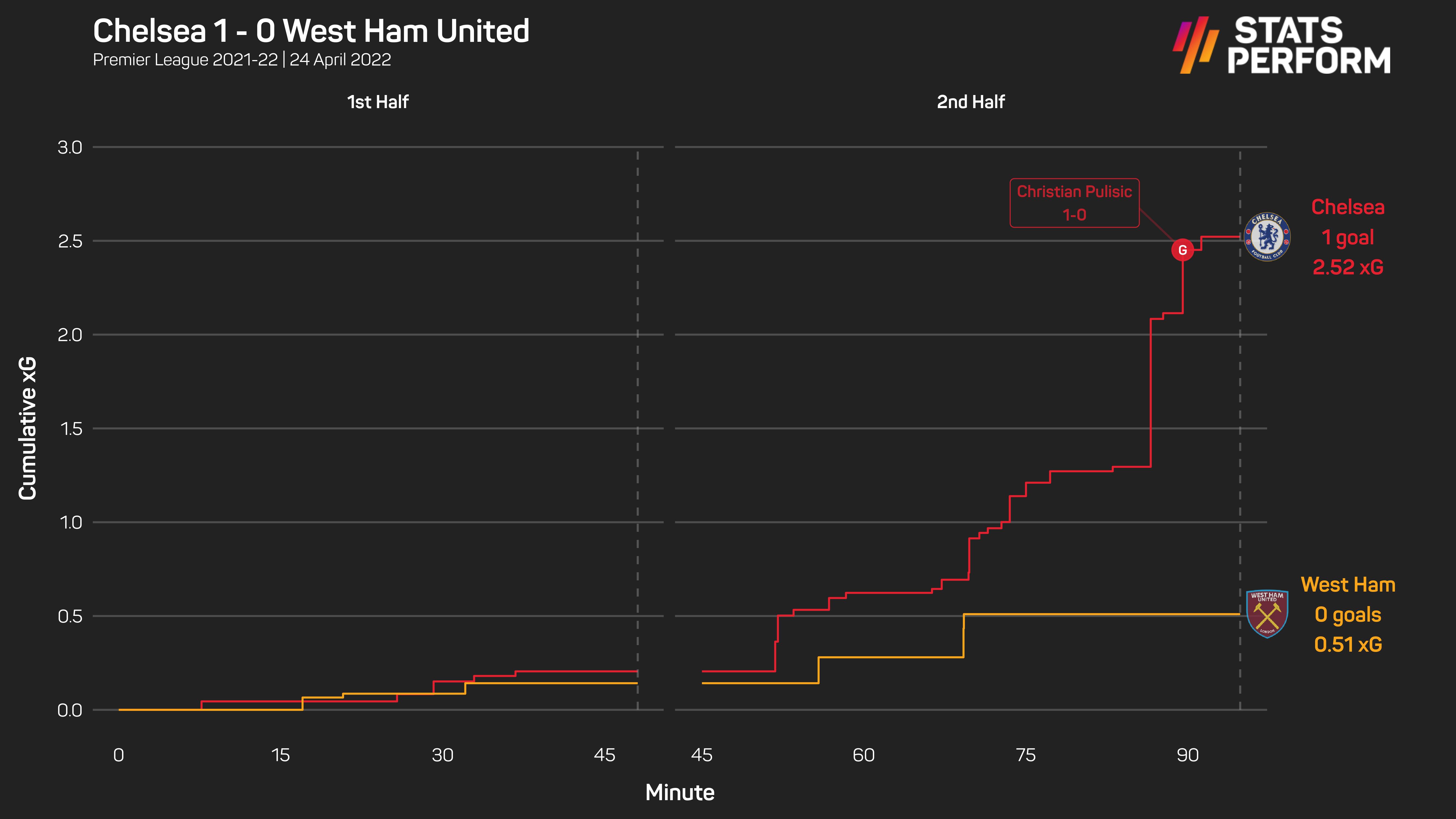 Chelsea just edged out a win against West Ham