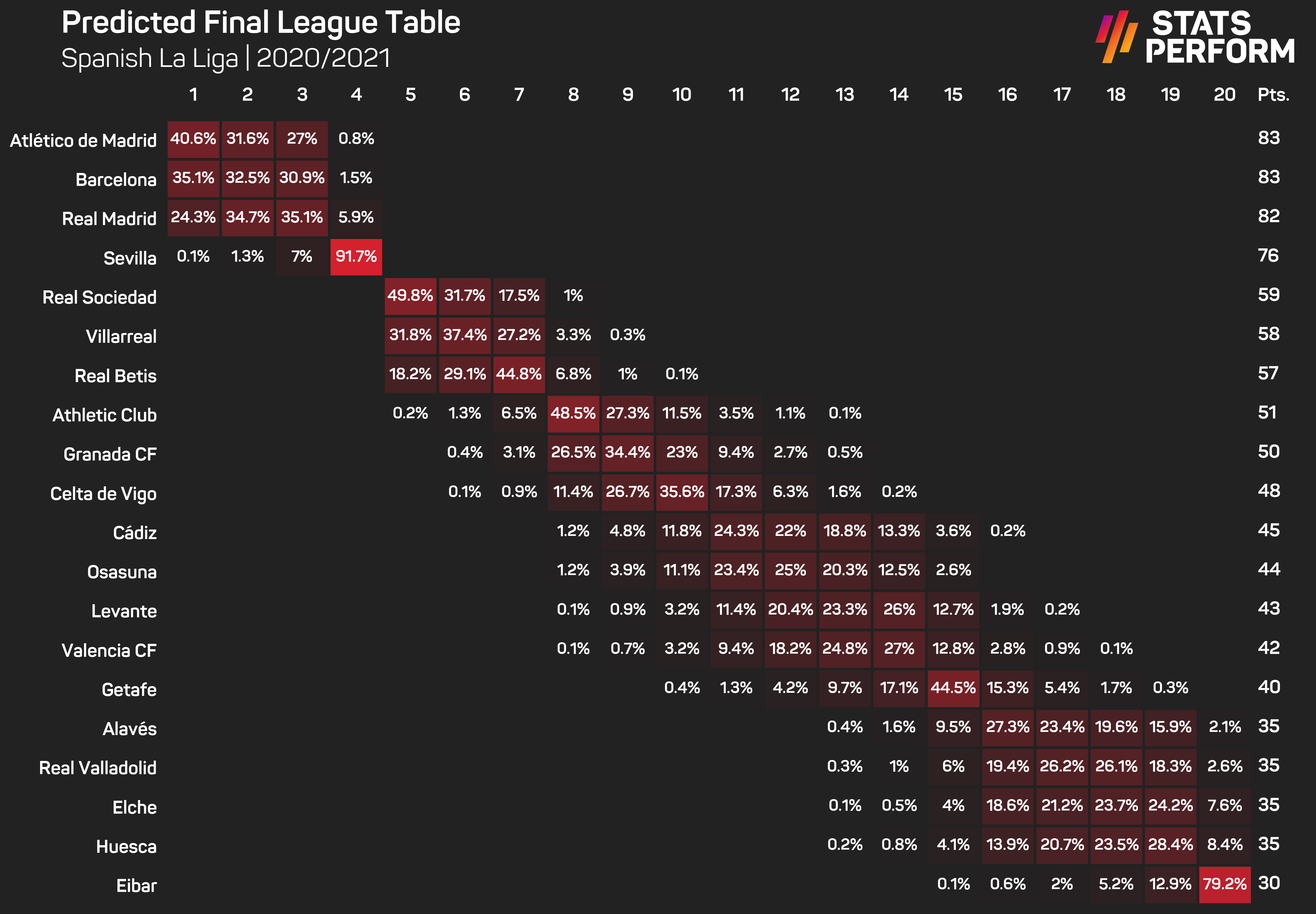 LaLiga predicted table May 7