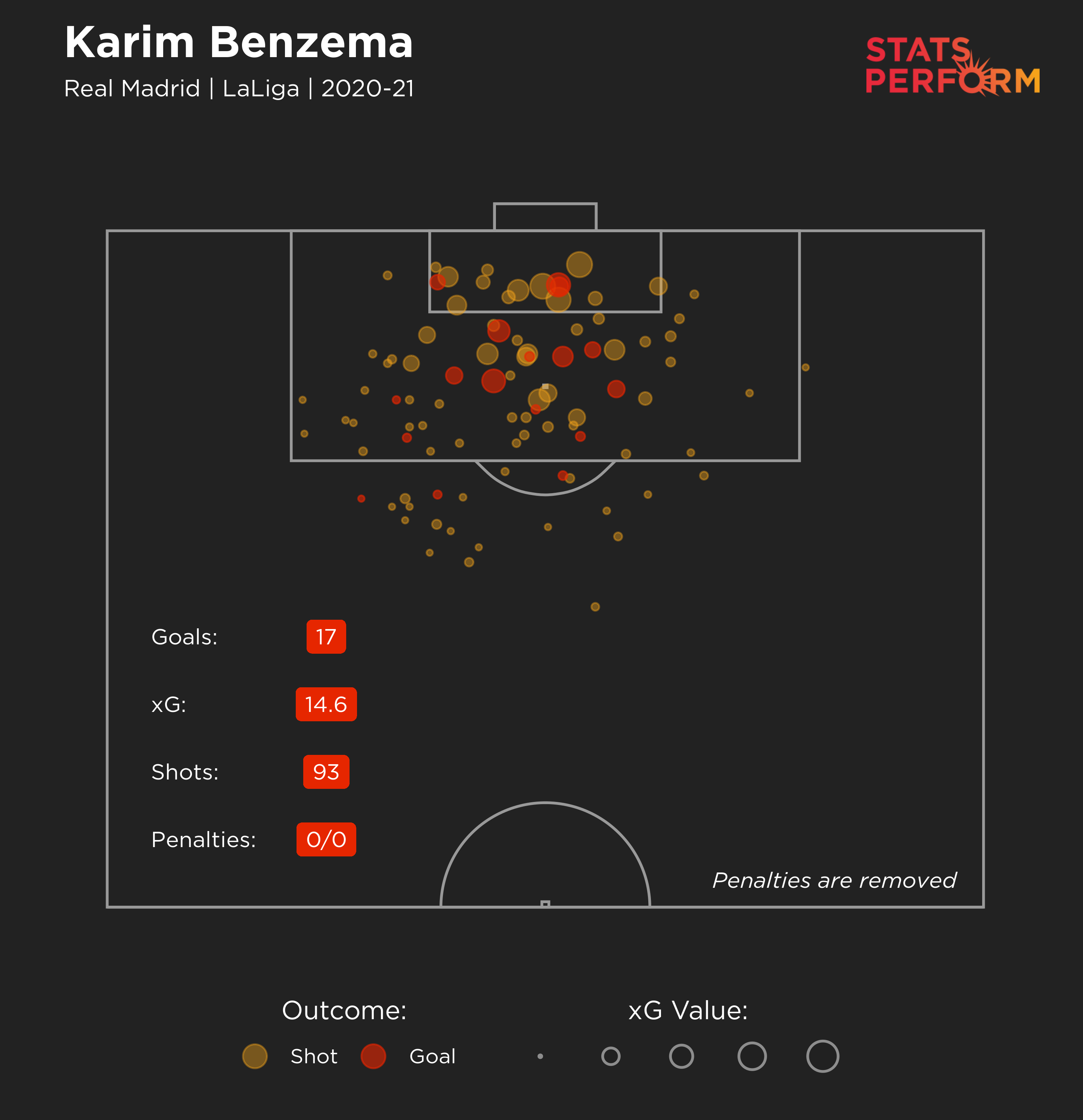 Benzema is enjoying a fine individual campaign