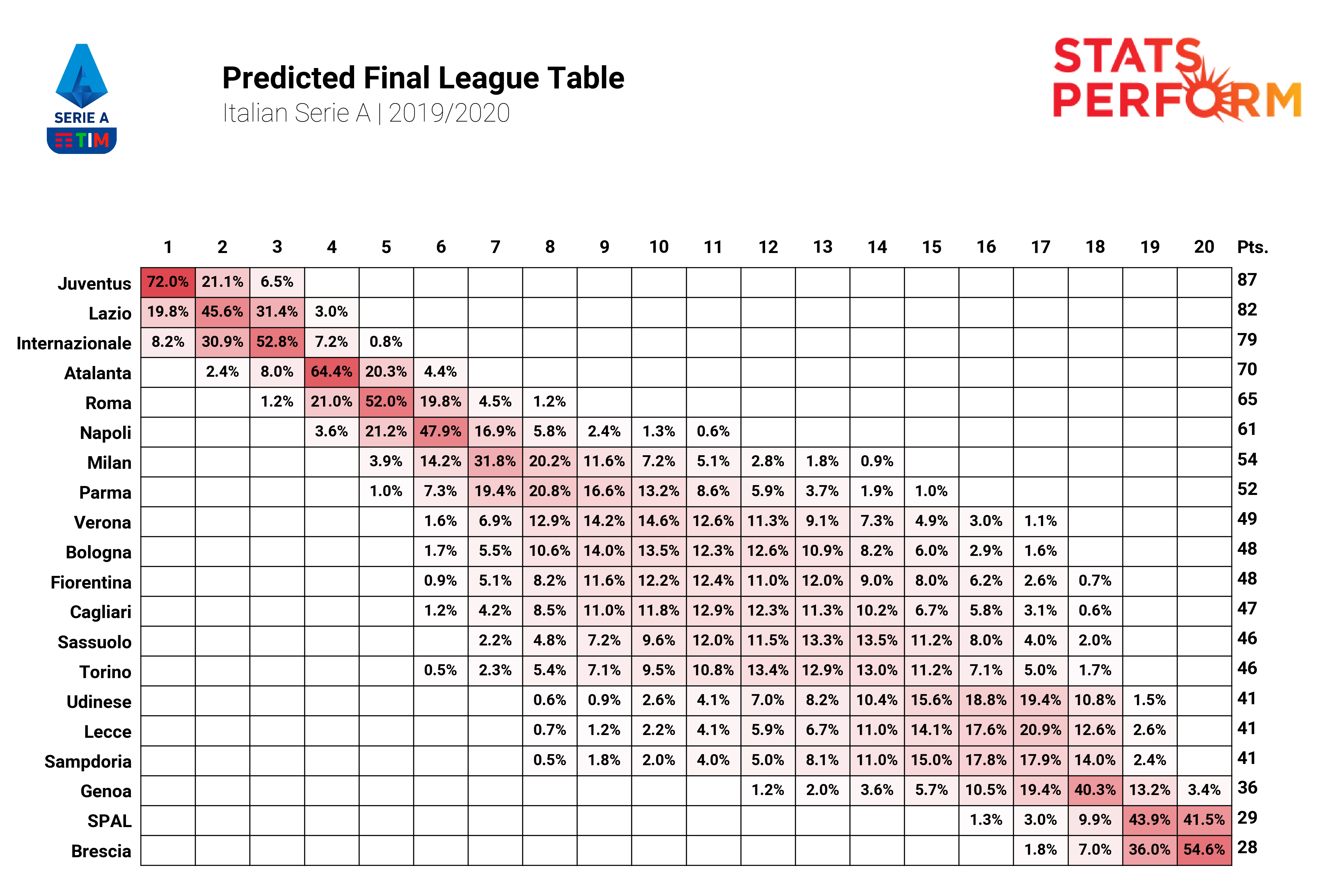 The Stats Perform AI team predicted the remainder of the Serie A season - this is the outcome.