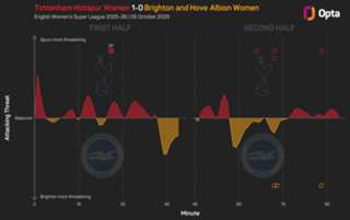 WSL: Tottenham go third, West Ham and Liverpool remain pointless