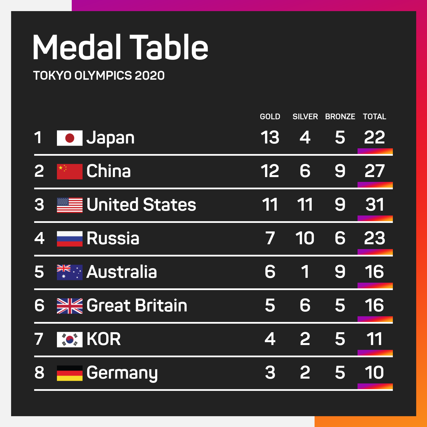 Medal Table 2807
