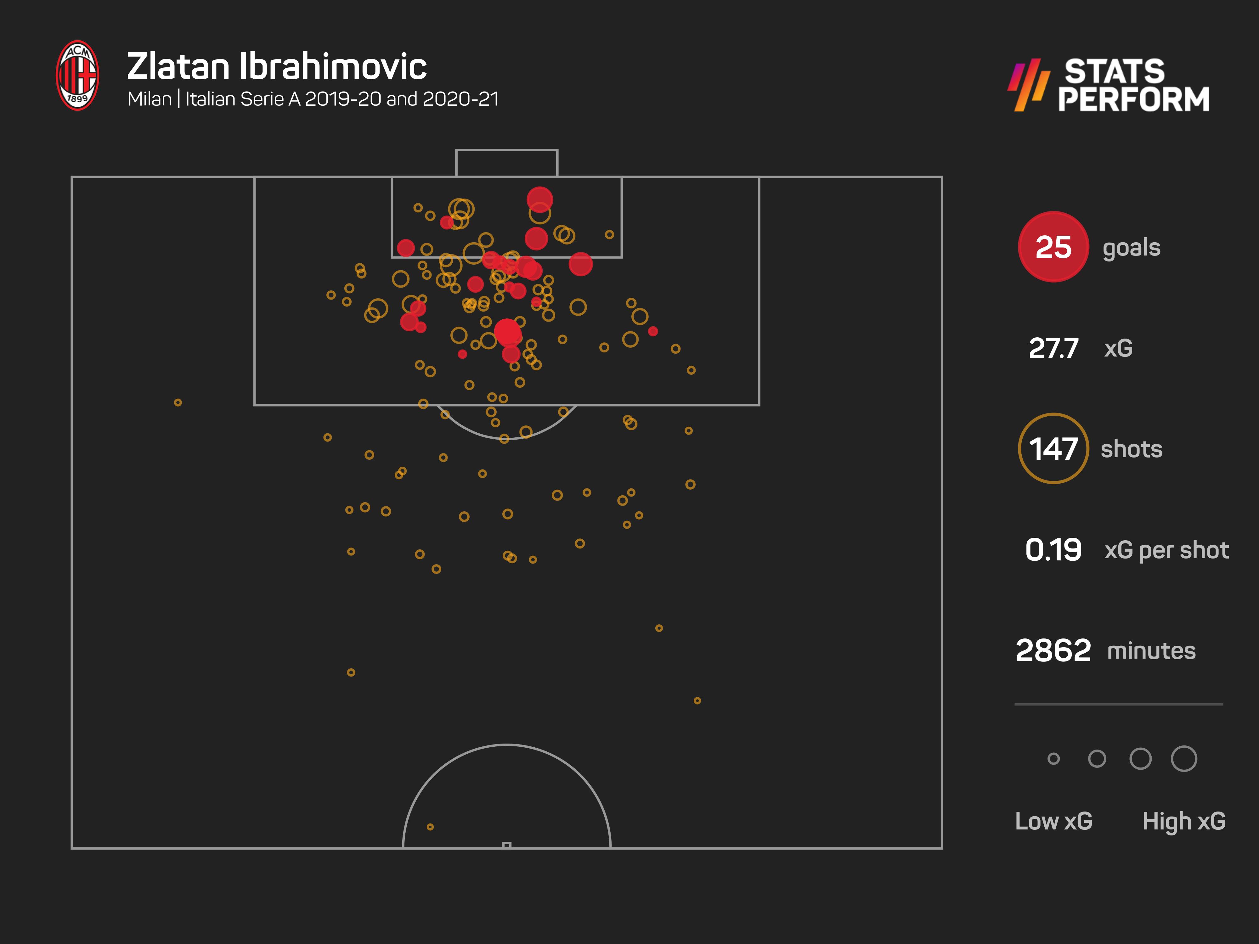 Zlatan Ibrahimovic goals and expected goals