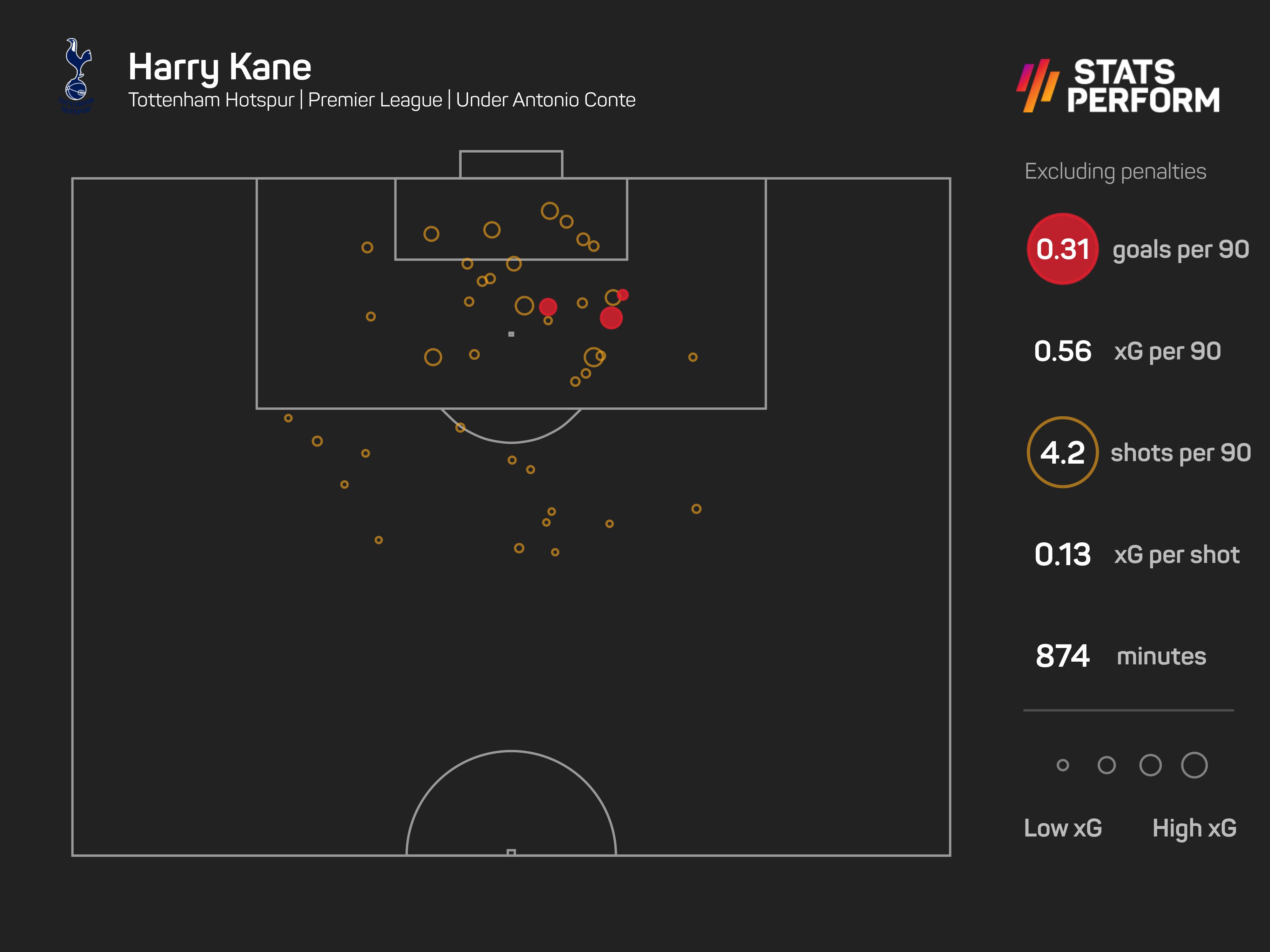 Conte had no Kane doubts amid slump: 'We are talking about a world-class striker'