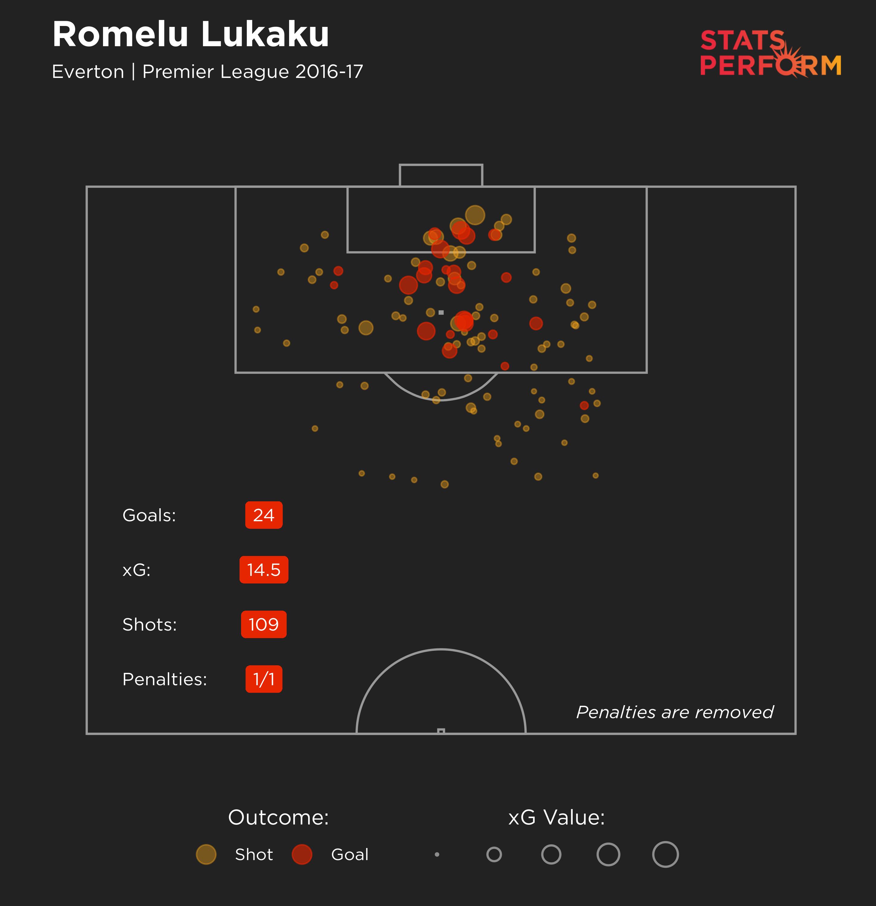 Romelu Lukaku's outstanding Everton form attracted United