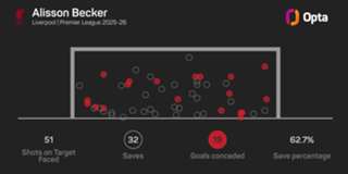 Alisson one of the world's best, claims Slot